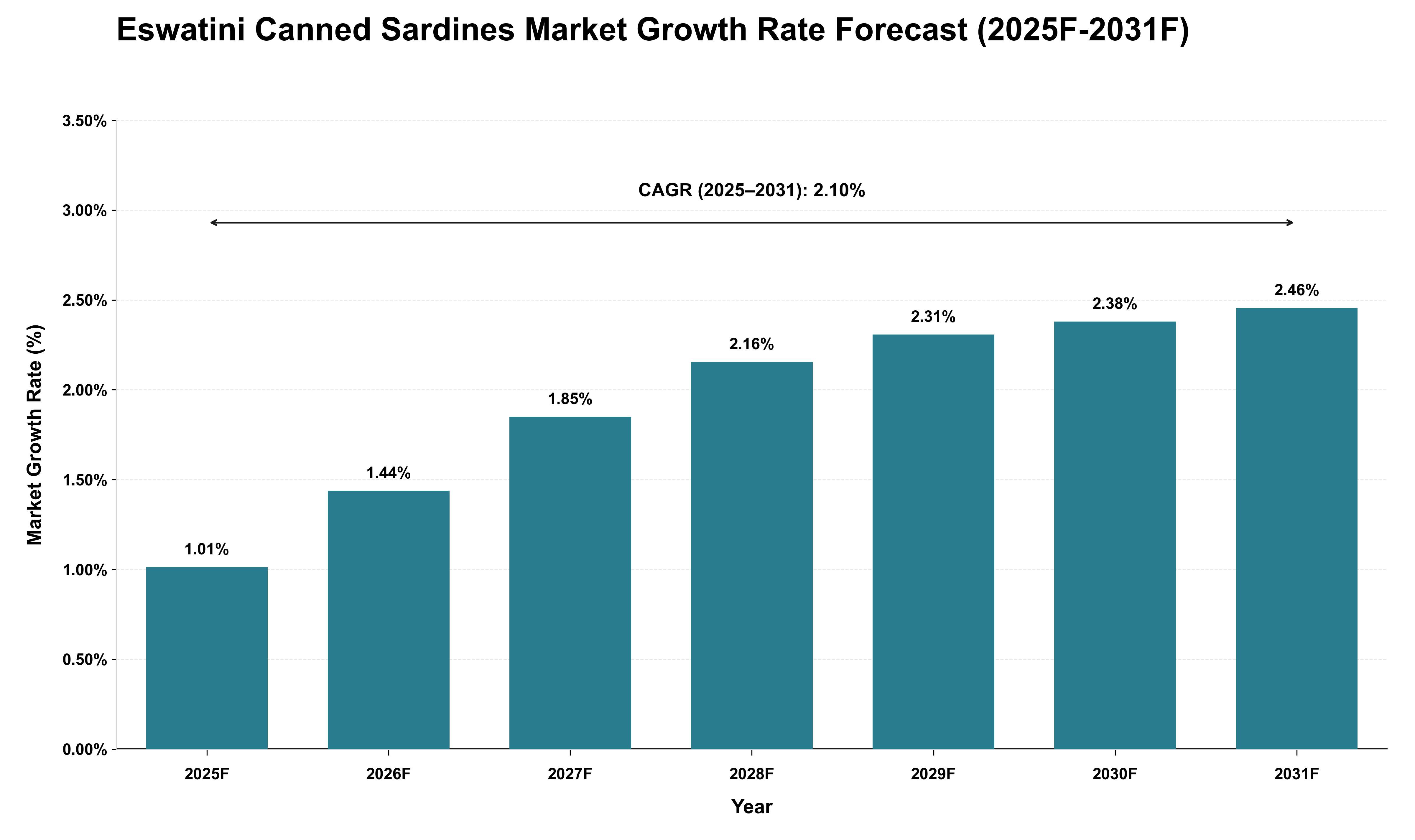 Eswatini Canned Sardines Market Growth Rate Analysis (2025 - 2031)
