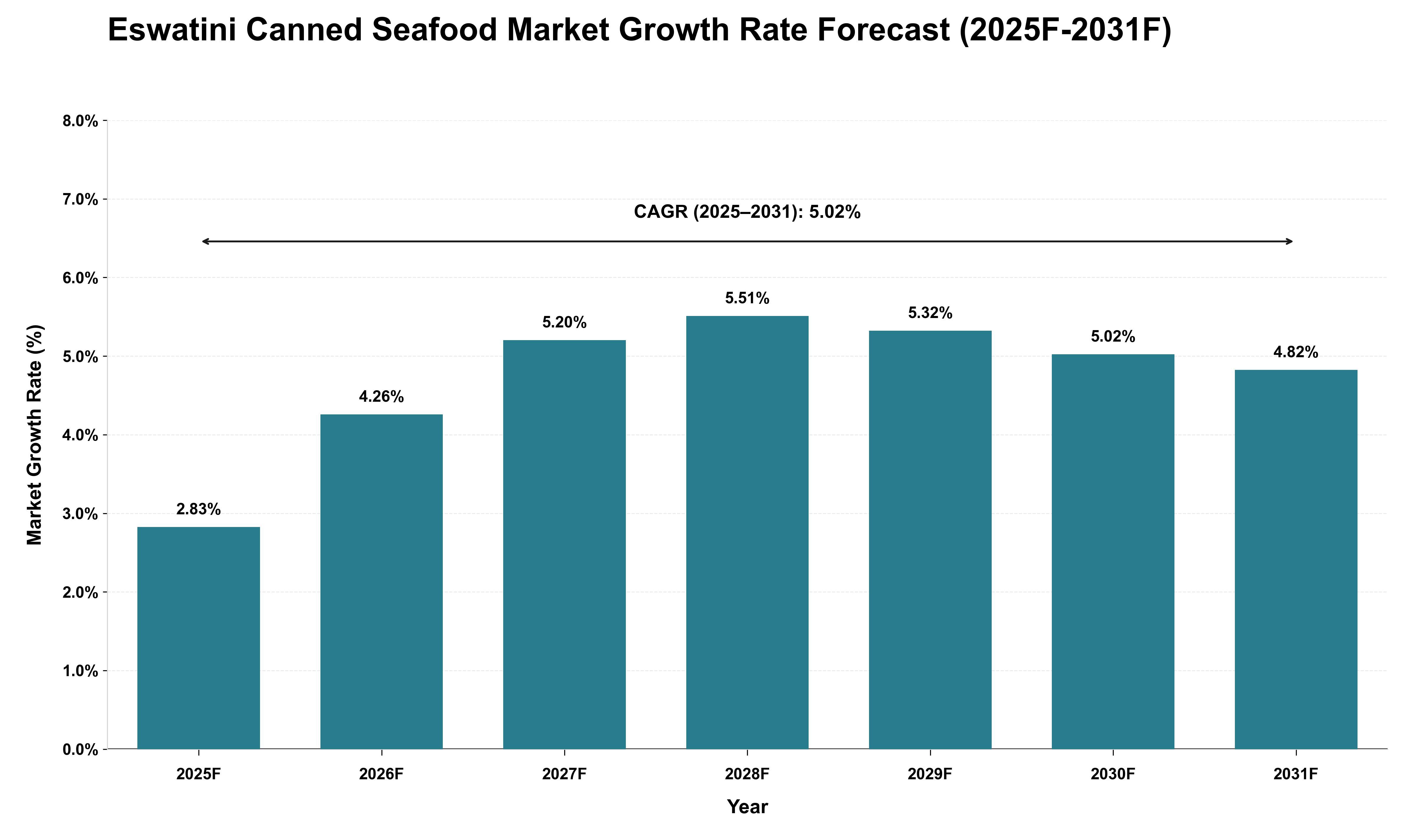 Eswatini Canned Seafood Market Growth Rate Analysis (2025 - 2031)