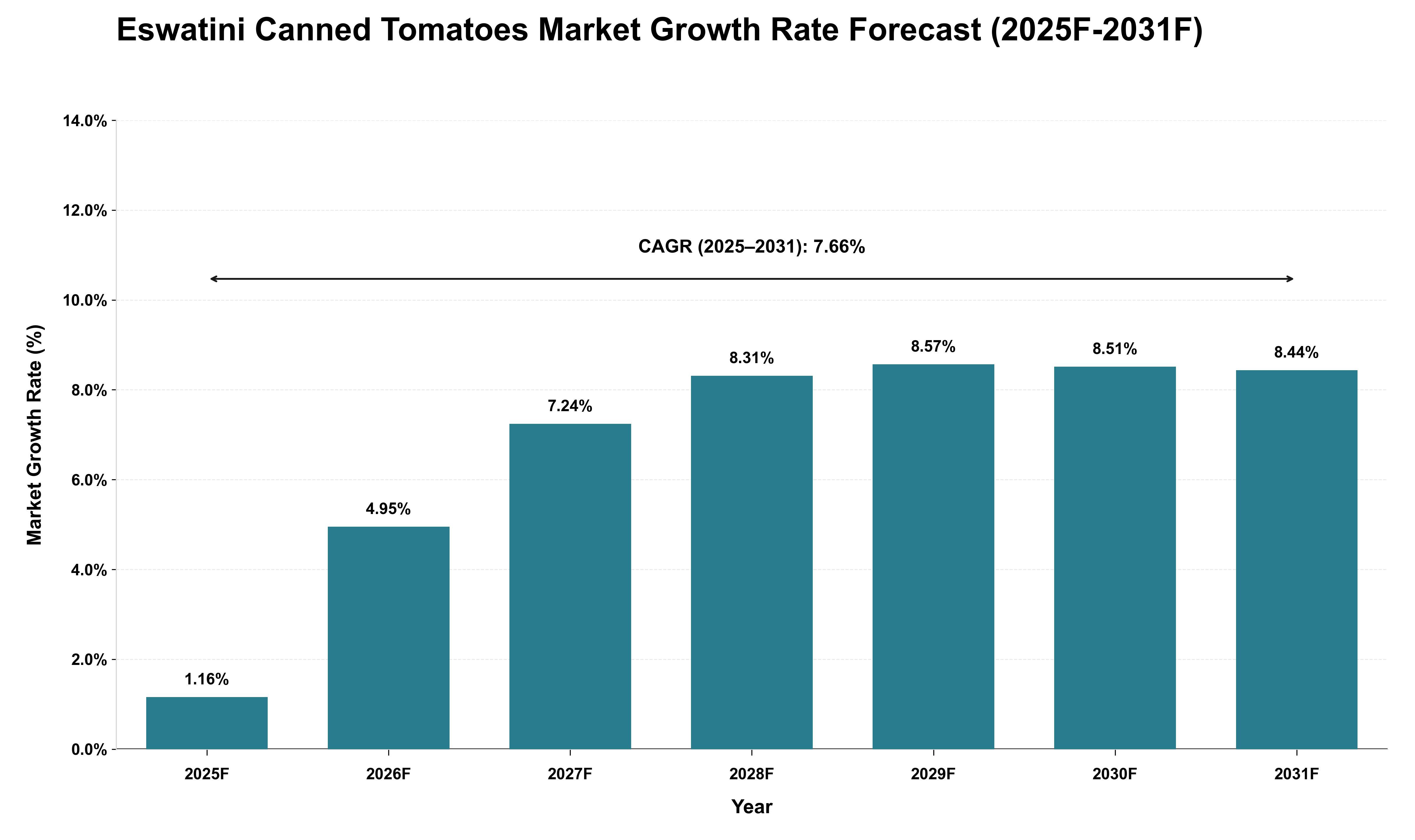 Eswatini Canned Tomatoes Market Growth Rate Analysis (2025 - 2031)
