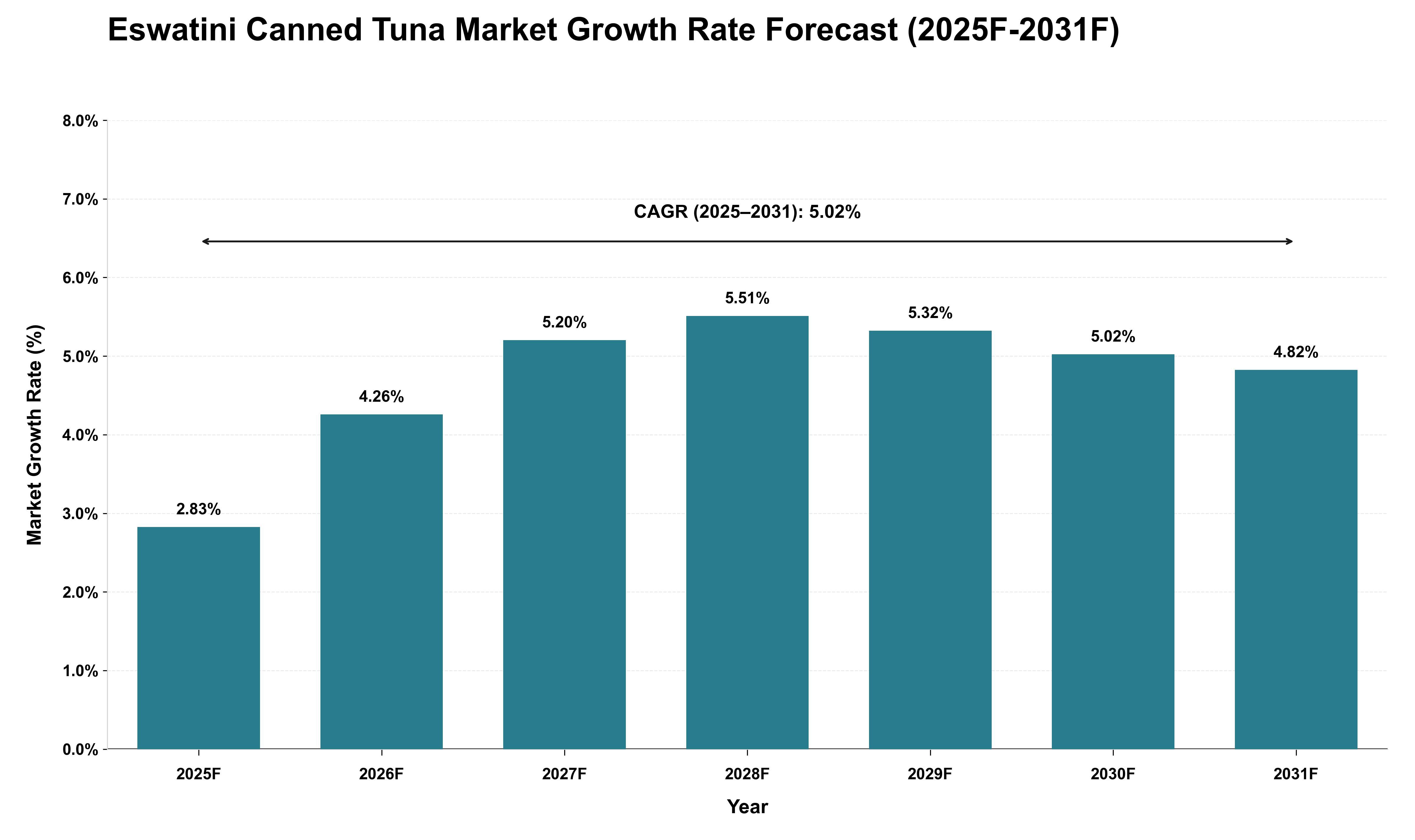 Eswatini Canned Tuna Market Growth Rate Analysis (2025 - 2031)