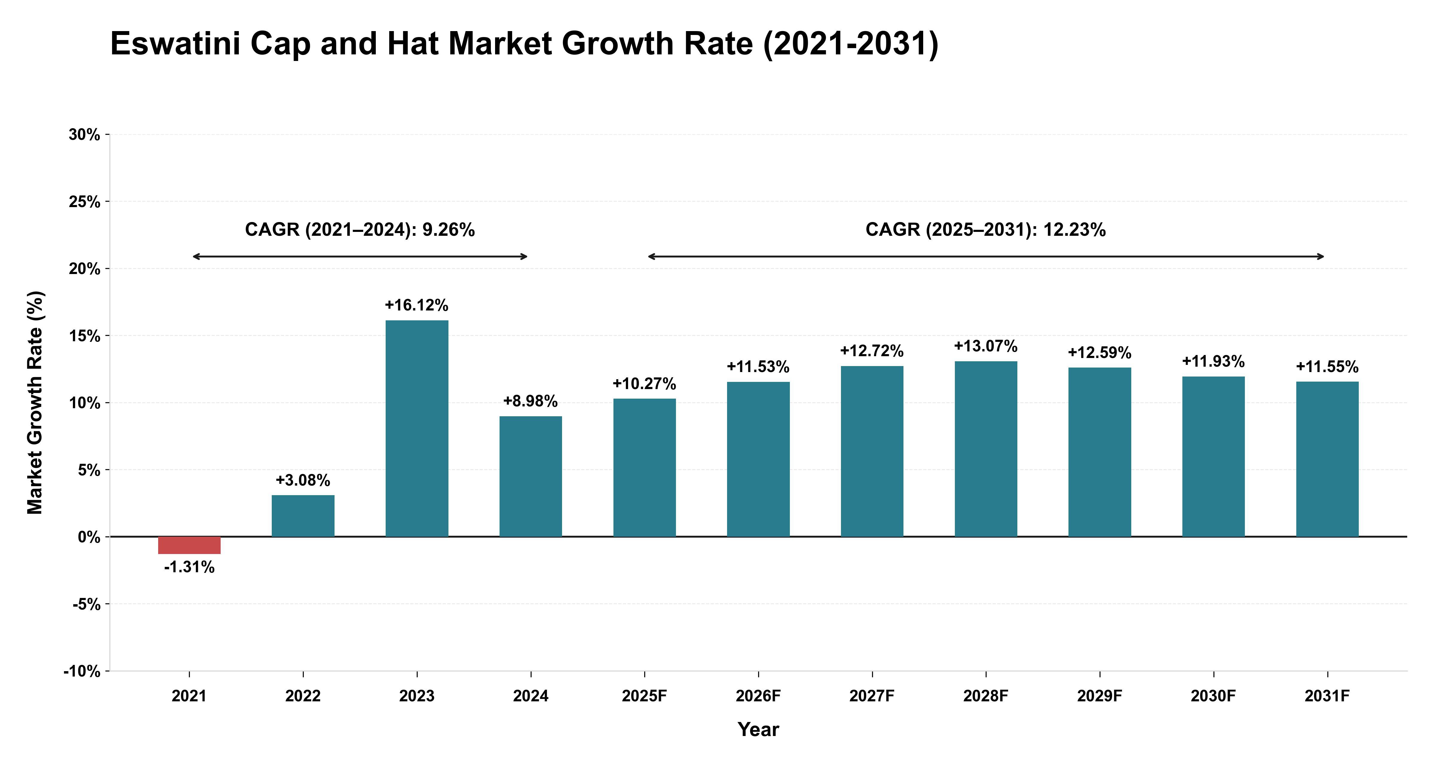 Eswatini Cap and Hat Market Growth Rate Analysis (2021-2031)