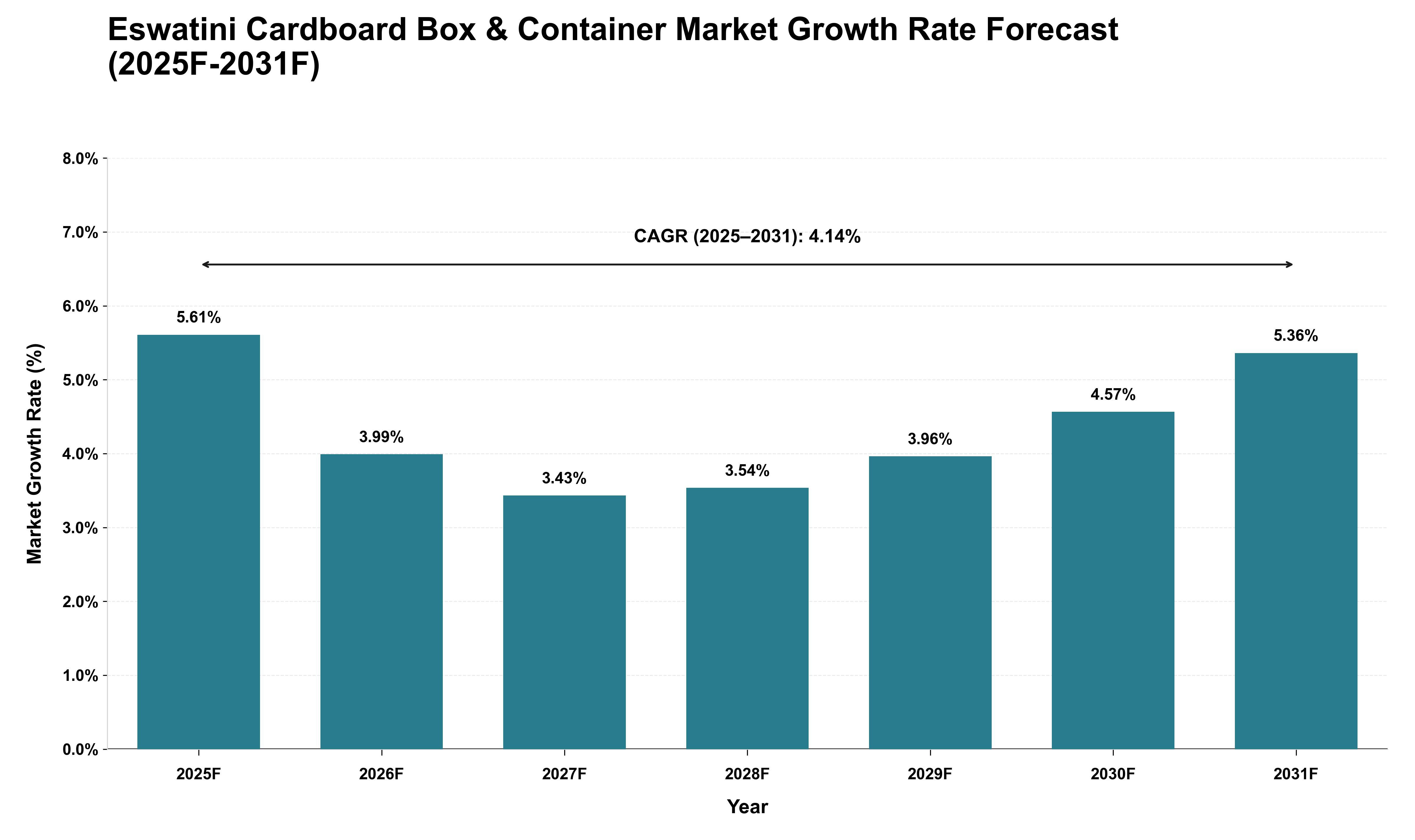 Eswatini Cardboard Box & Container Market Growth Rate Analysis (2025 - 2031)