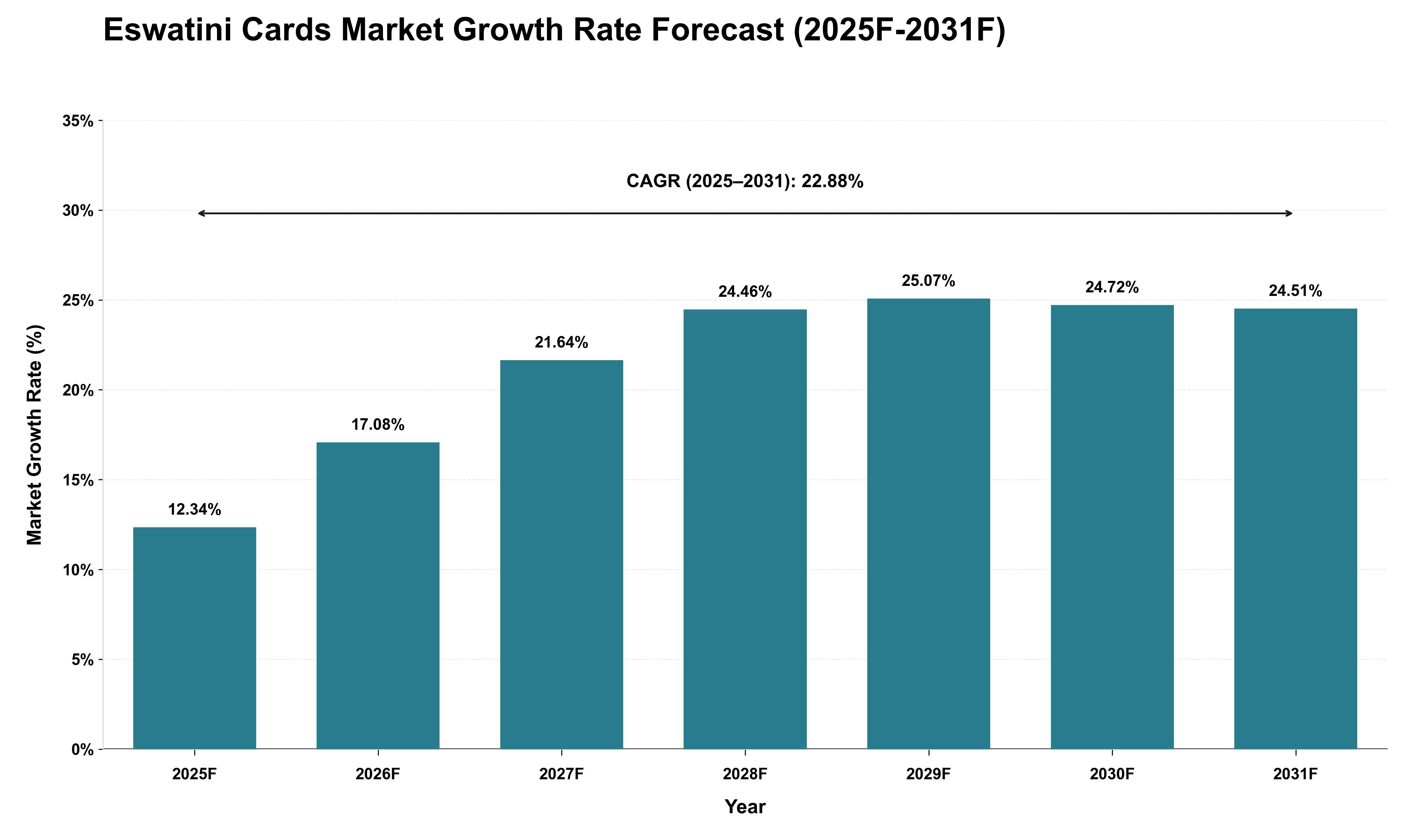 Eswatini Cards Market Growth Rate Analysis (2025 - 2031)