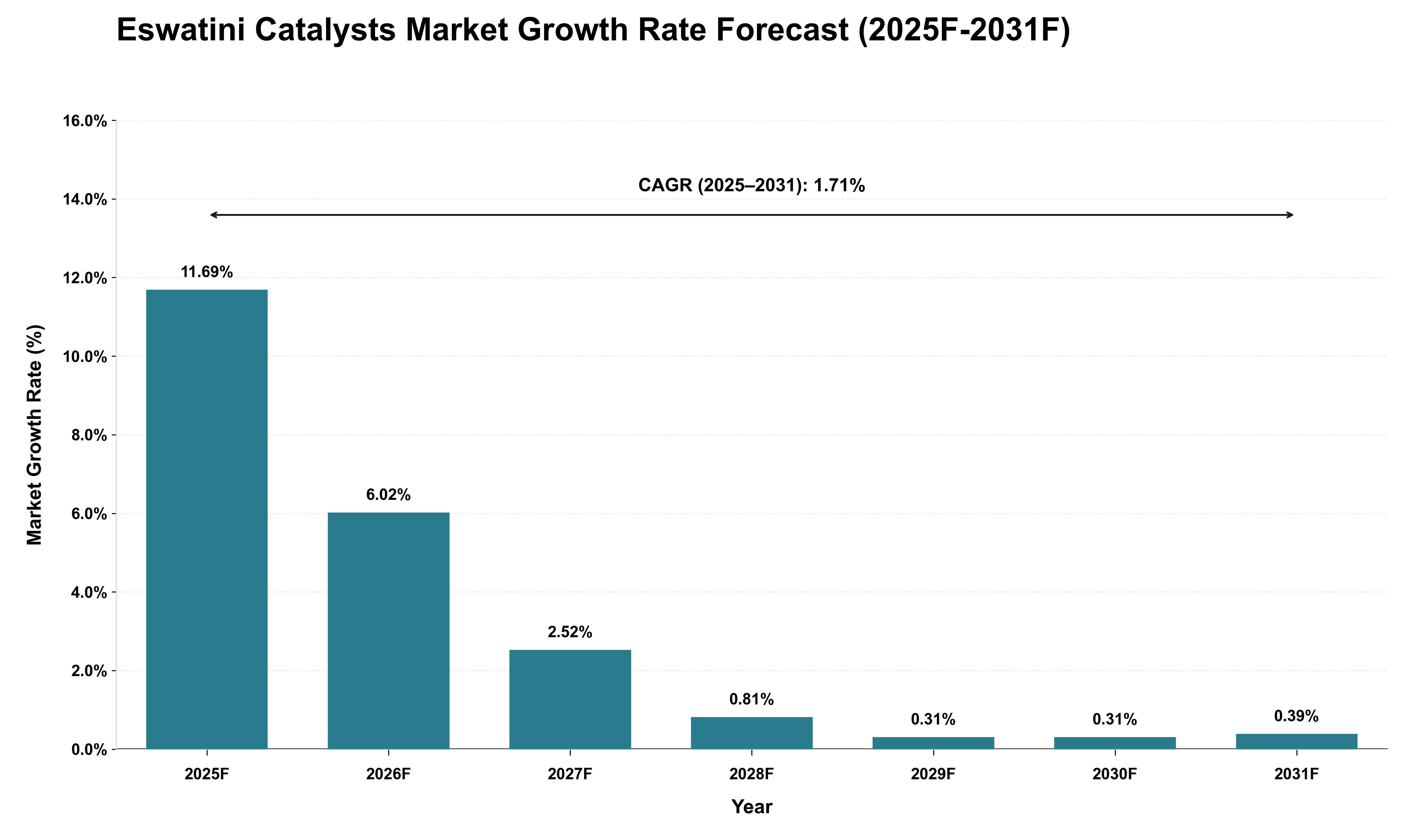 Eswatini Catalysts Market Growth Rate Analysis (2025 - 2031)