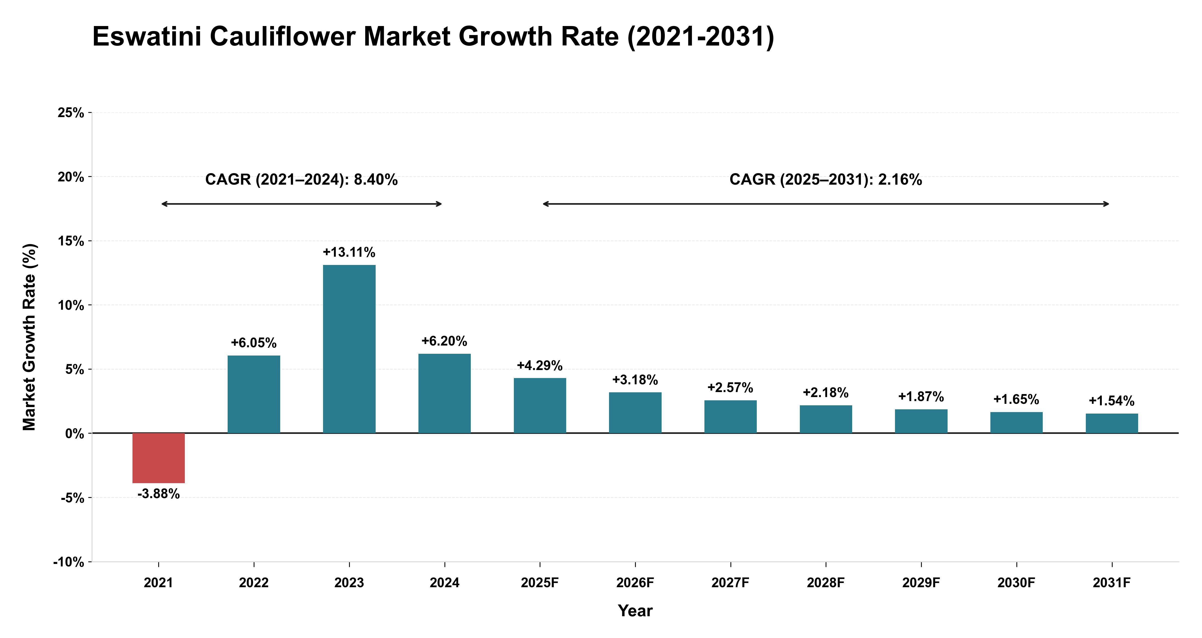 Eswatini Cauliflower Market Growth Rate Analysis (2021-2031)