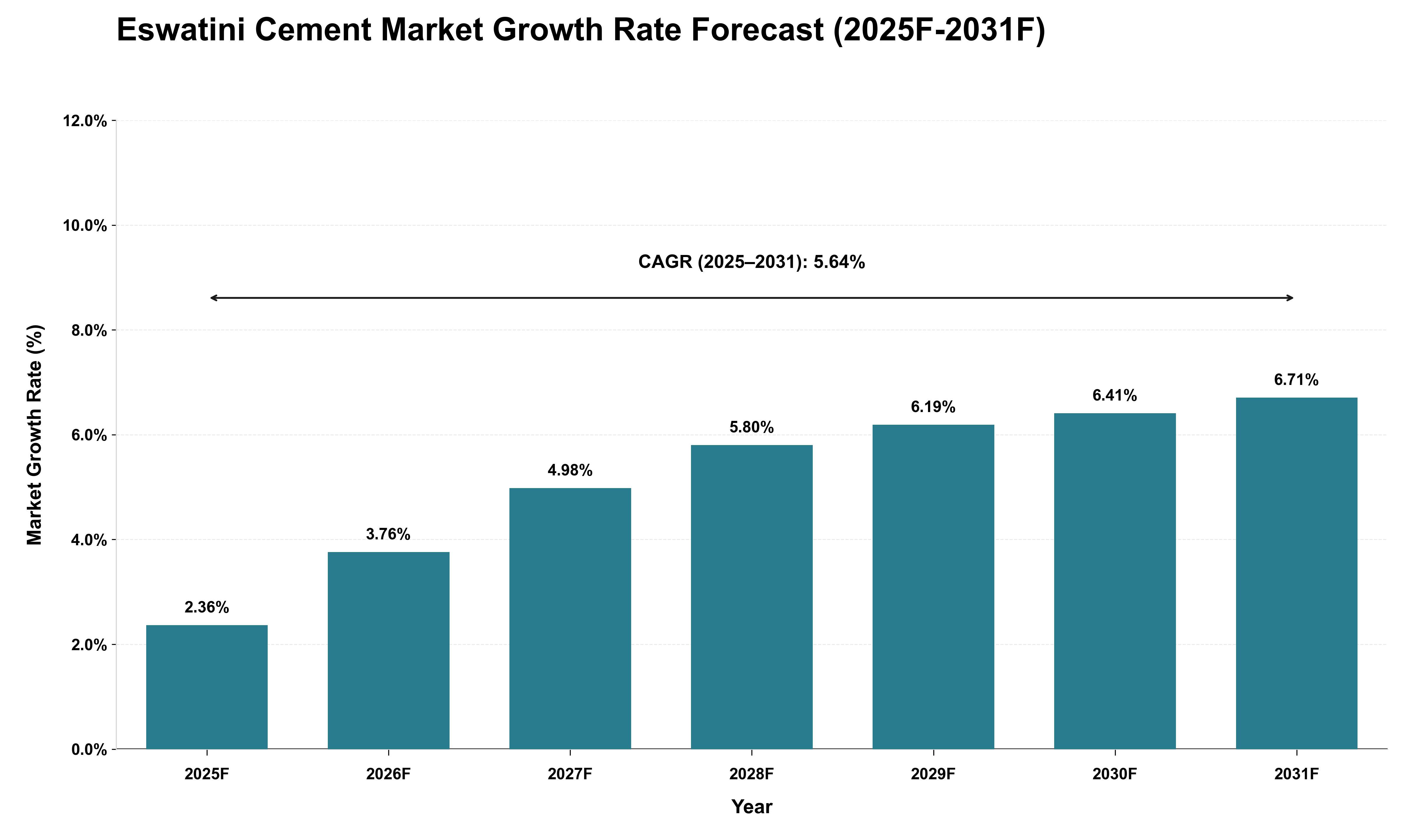 Eswatini Cement Market Growth Rate Analysis (2025 - 2031)