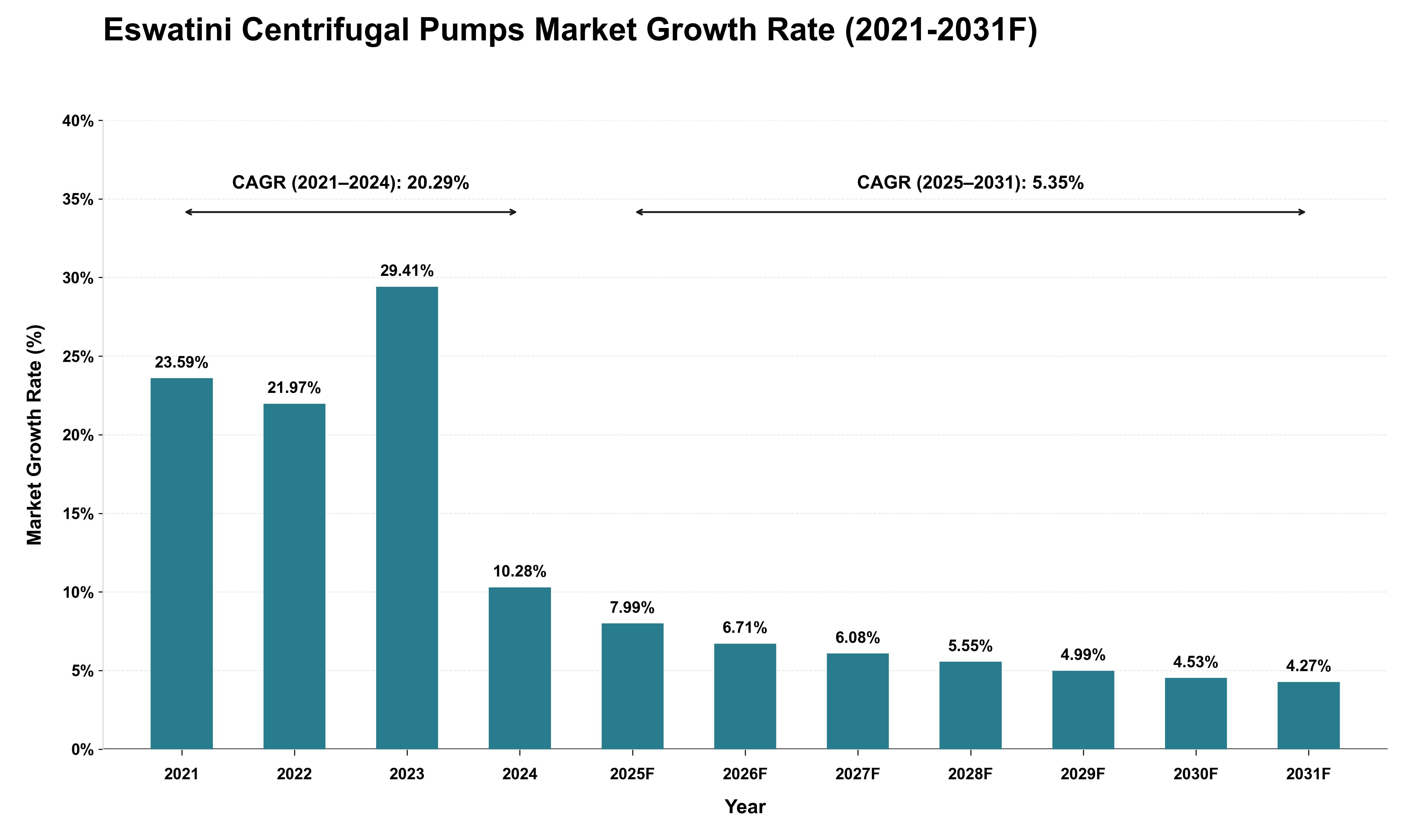 Eswatini Centrifugal Pumps Market Growth Rate Analysis (2021 - 2031)