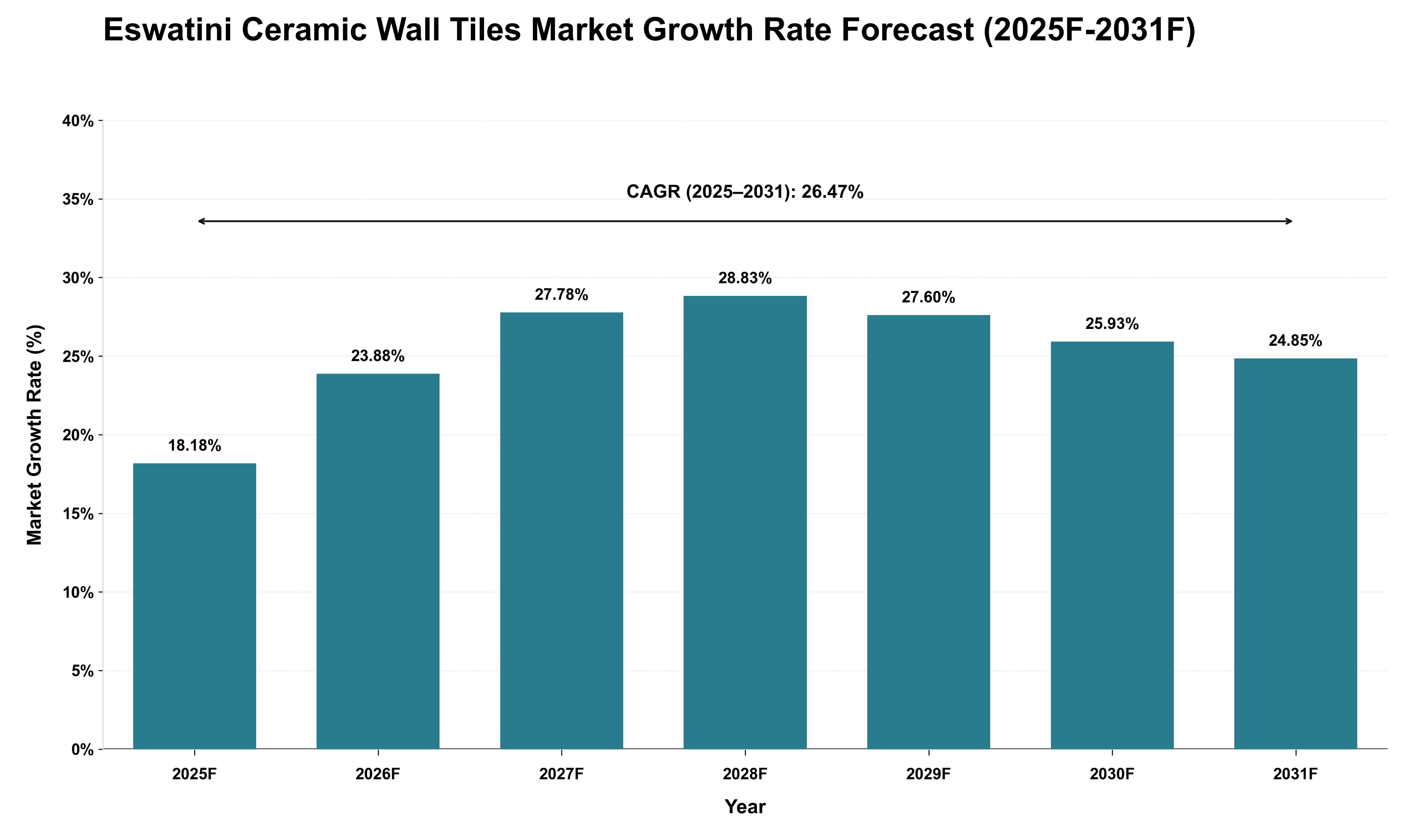 Eswatini Ceramic Wall Tiles Market Growth Rate Analysis (2025 - 2031)