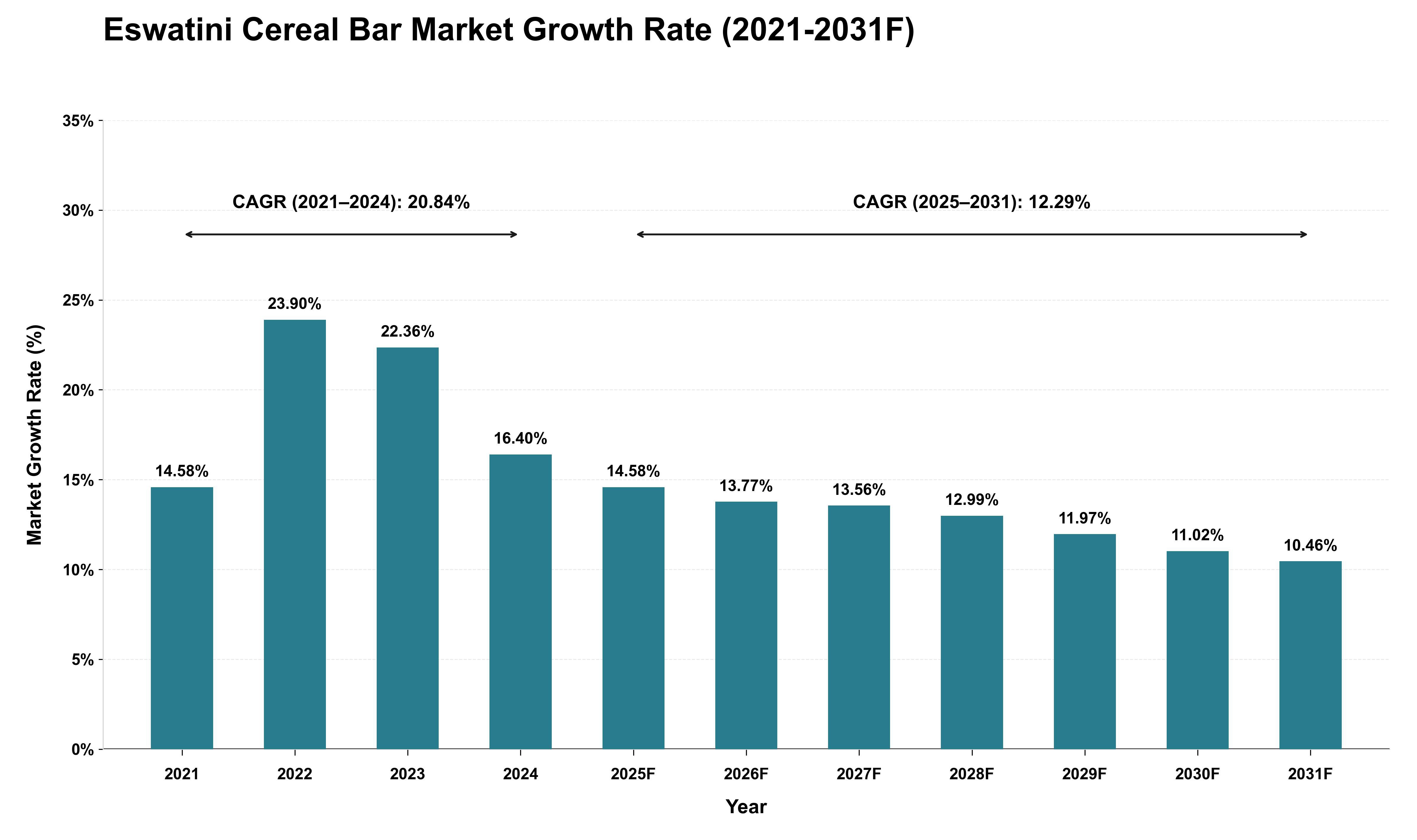 Eswatini Cereal Bar Market Growth Rate Analysis (2021 - 2031)