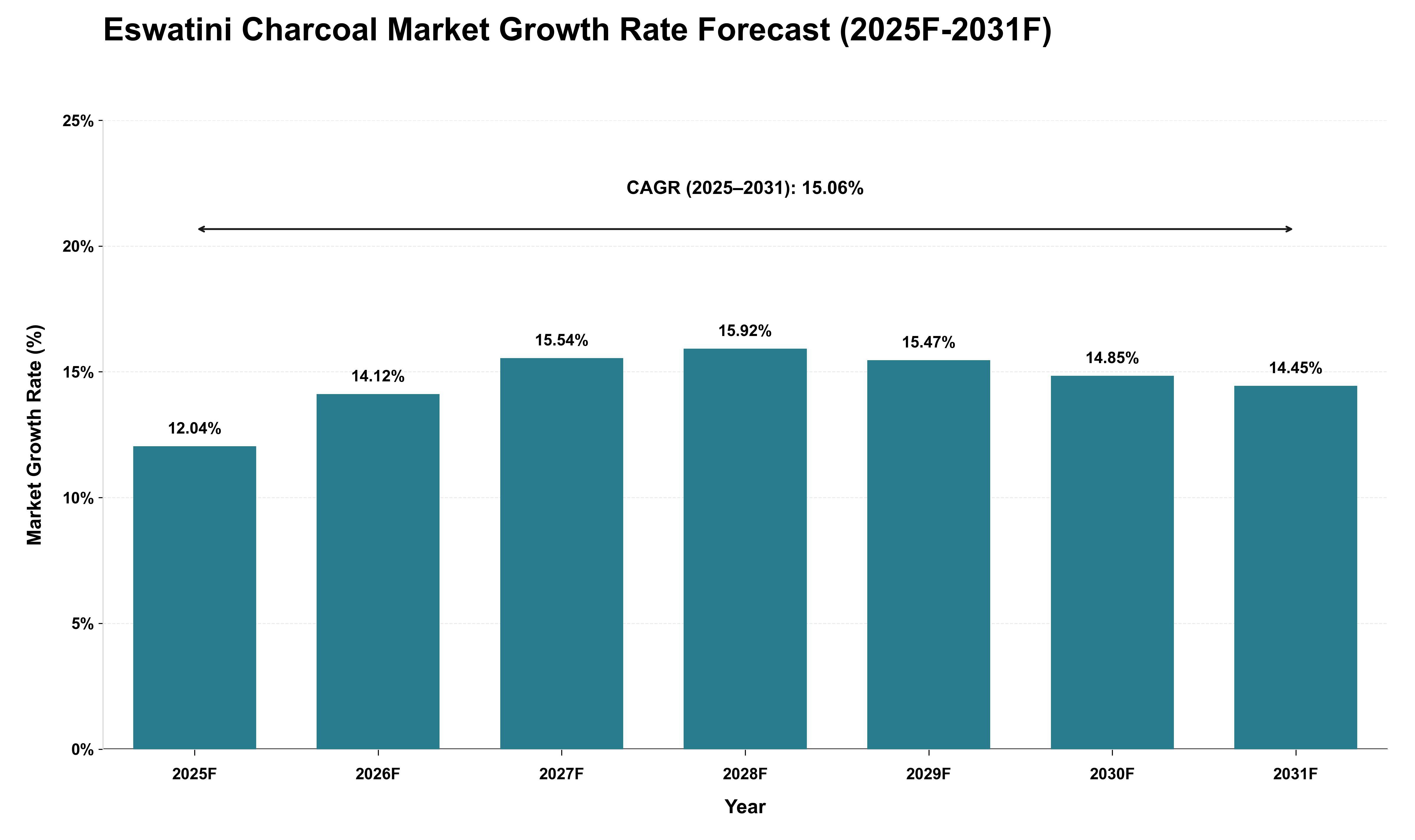 Eswatini Charcoal Market Growth Rate Analysis (2025 - 2031)