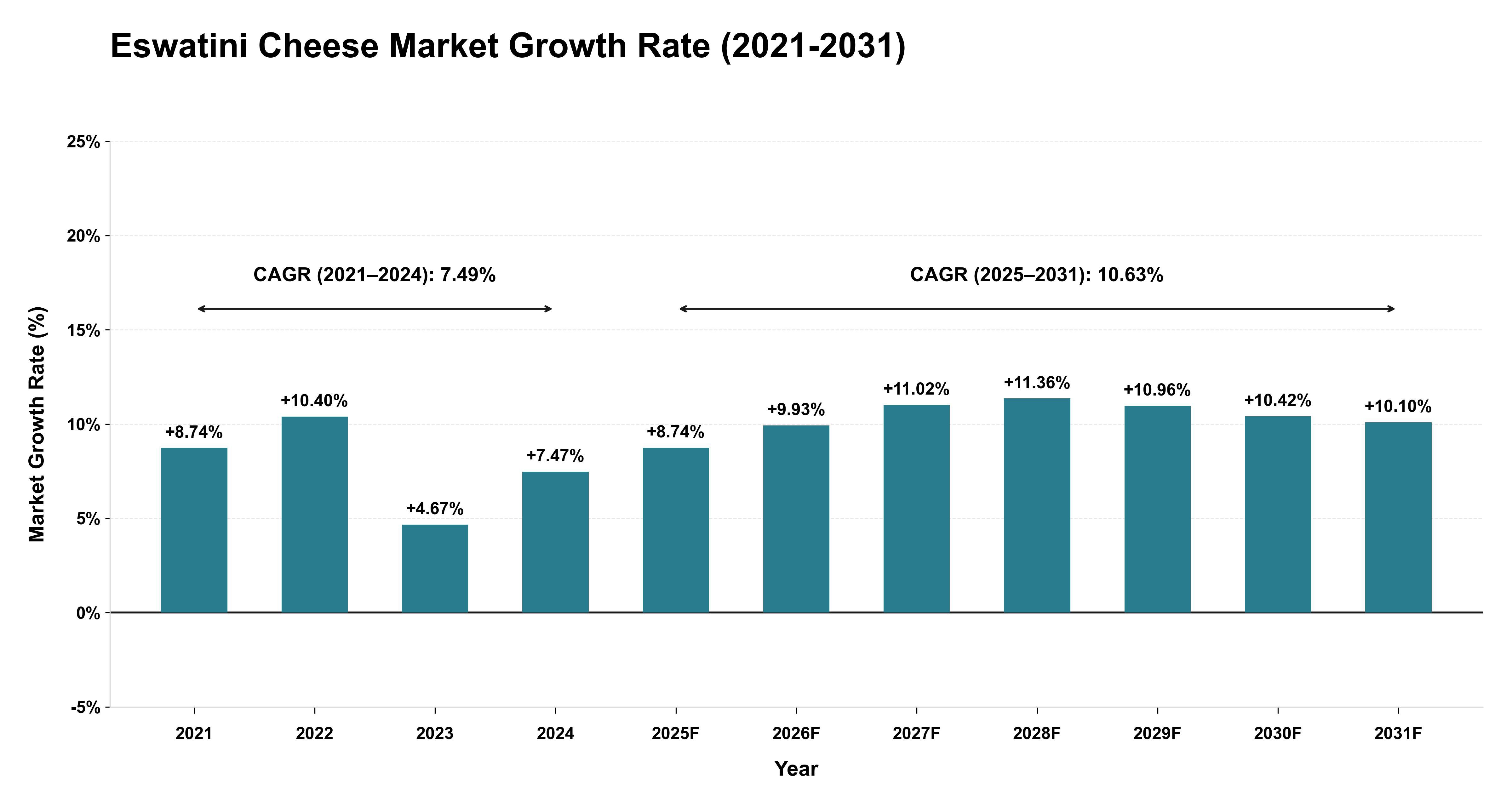Eswatini Cheese Market Growth Rate Analysis (2021-2031)