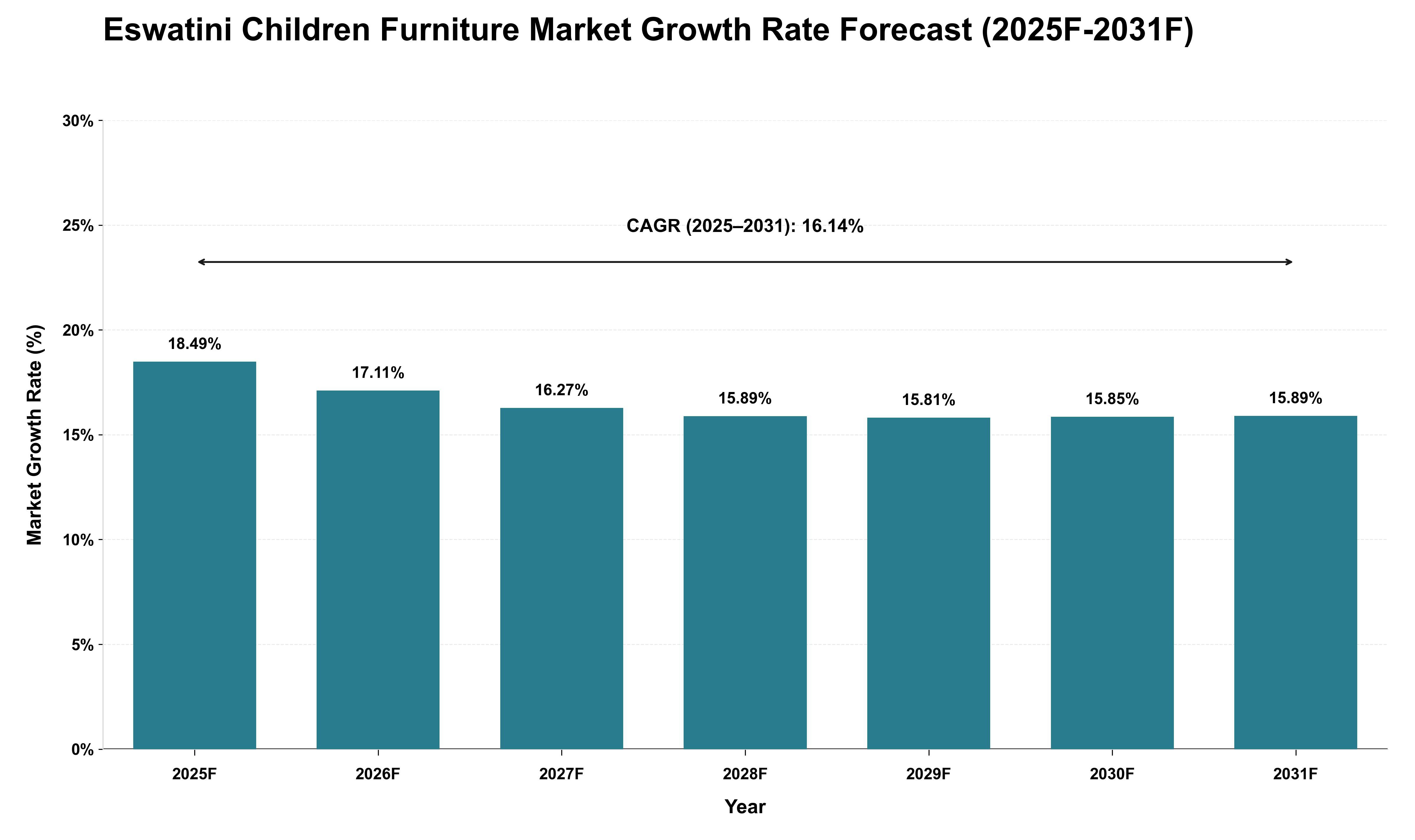 Eswatini Children Furniture Market Growth Rate Analysis (2025 - 2031)