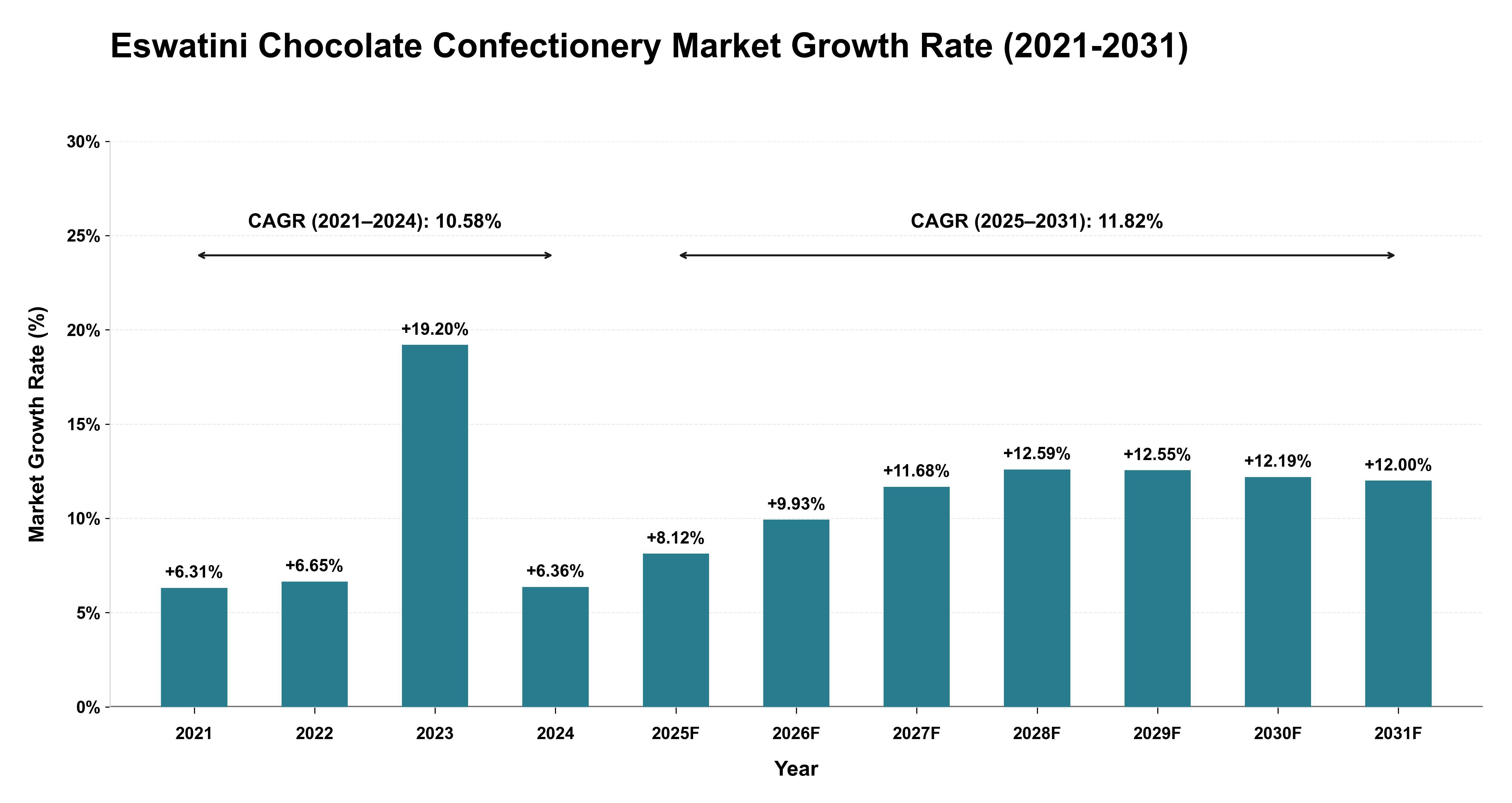 Eswatini Chocolate Confectionery Market Growth Rate Analysis (2021-2031)