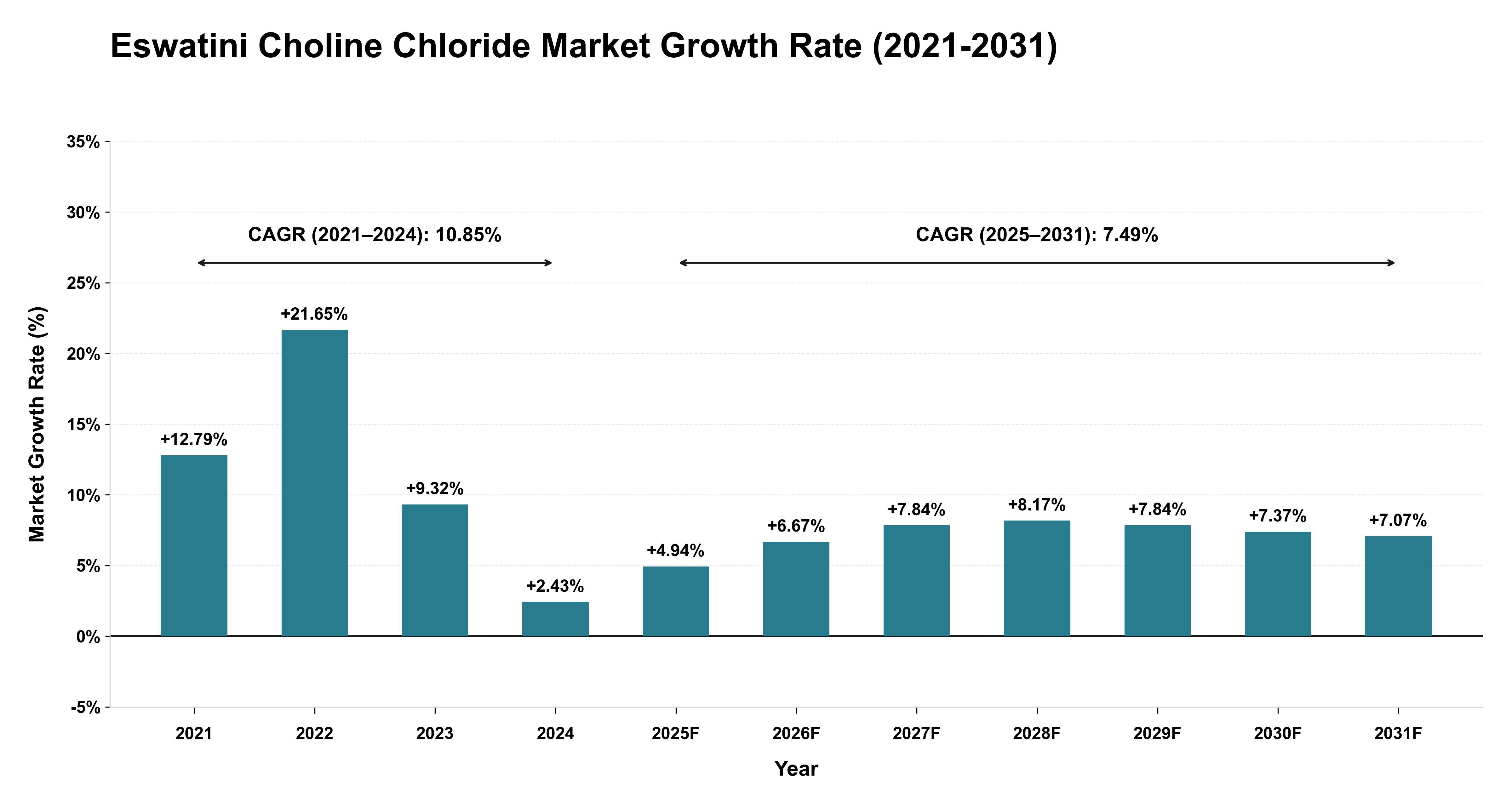 Eswatini Choline Chloride Market Growth Rate Analysis (2021-2031)