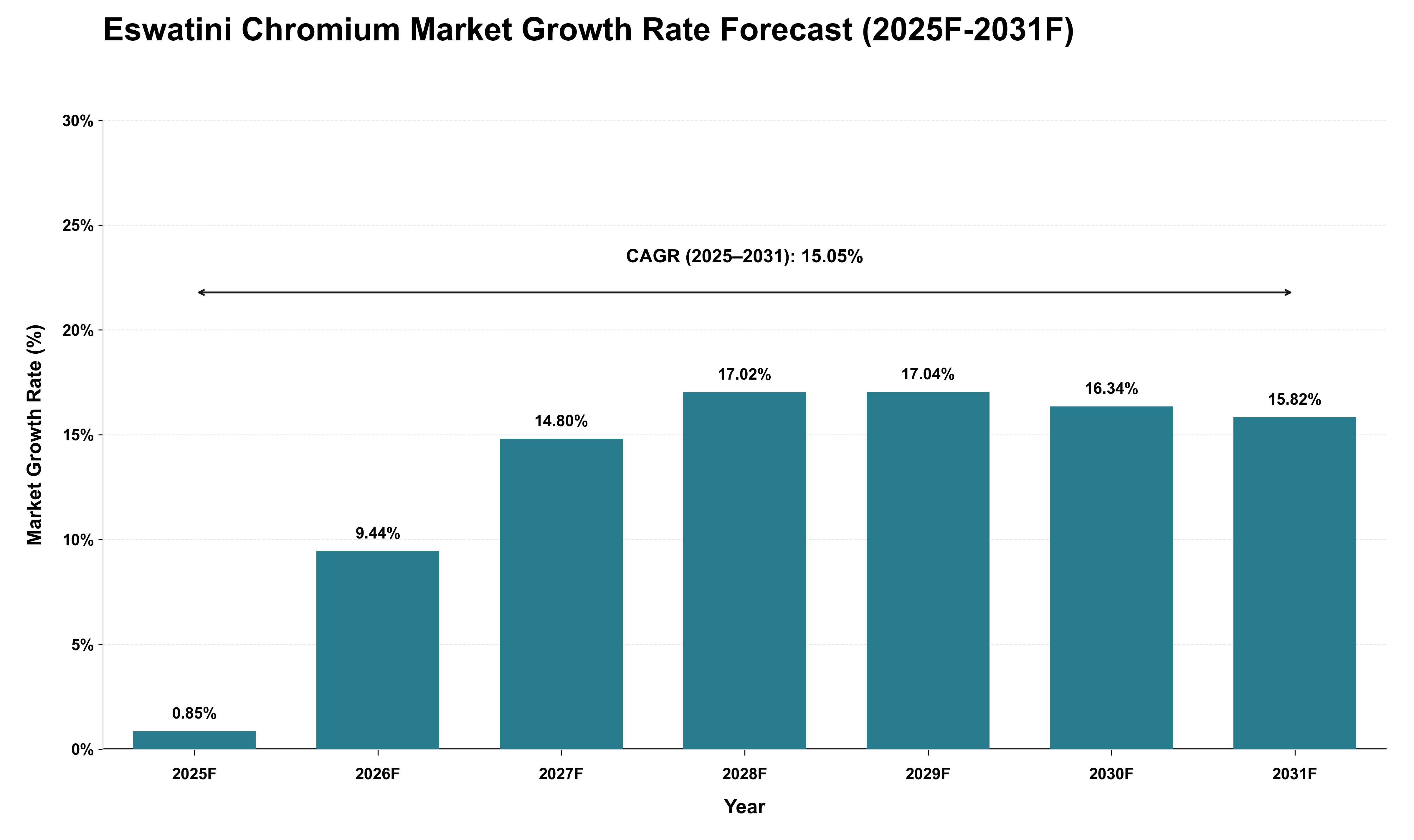 Eswatini Chromium Market Growth Rate Analysis (2025 - 2031)