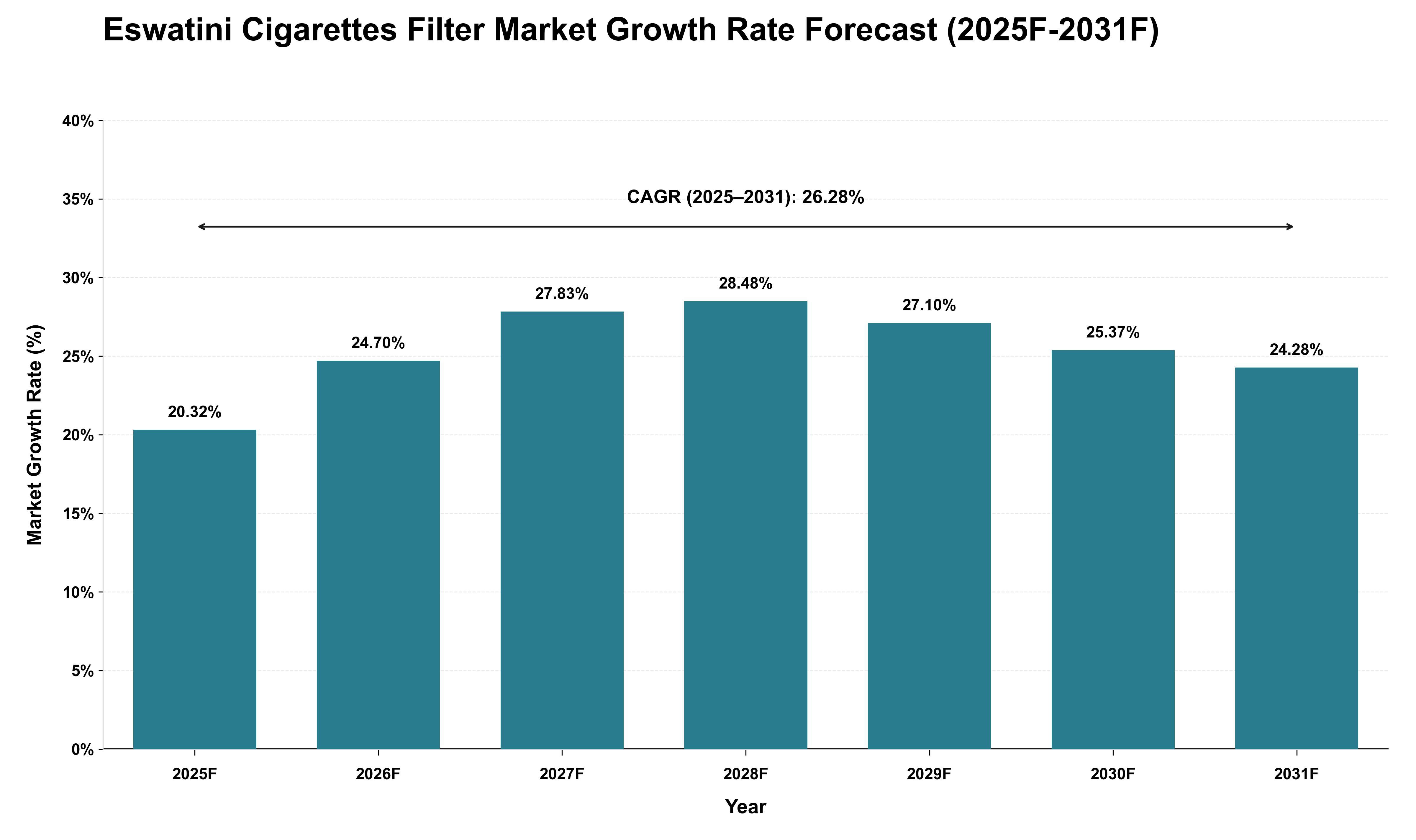 Eswatini Cigarettes Filter Market Growth Rate Analysis (2025 - 2031)