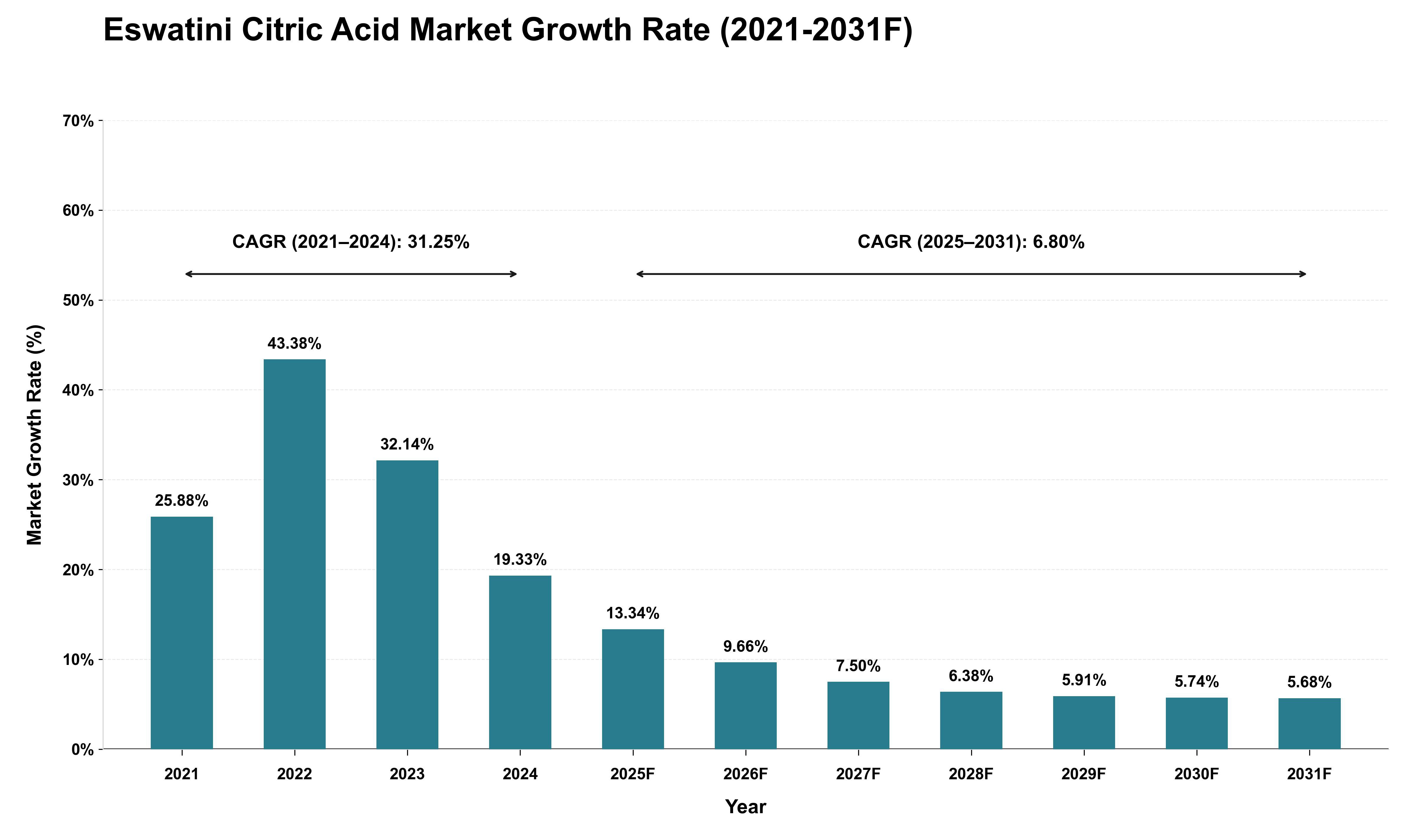 Eswatini Citric Acid Market Growth Rate Analysis (2021 - 2031)