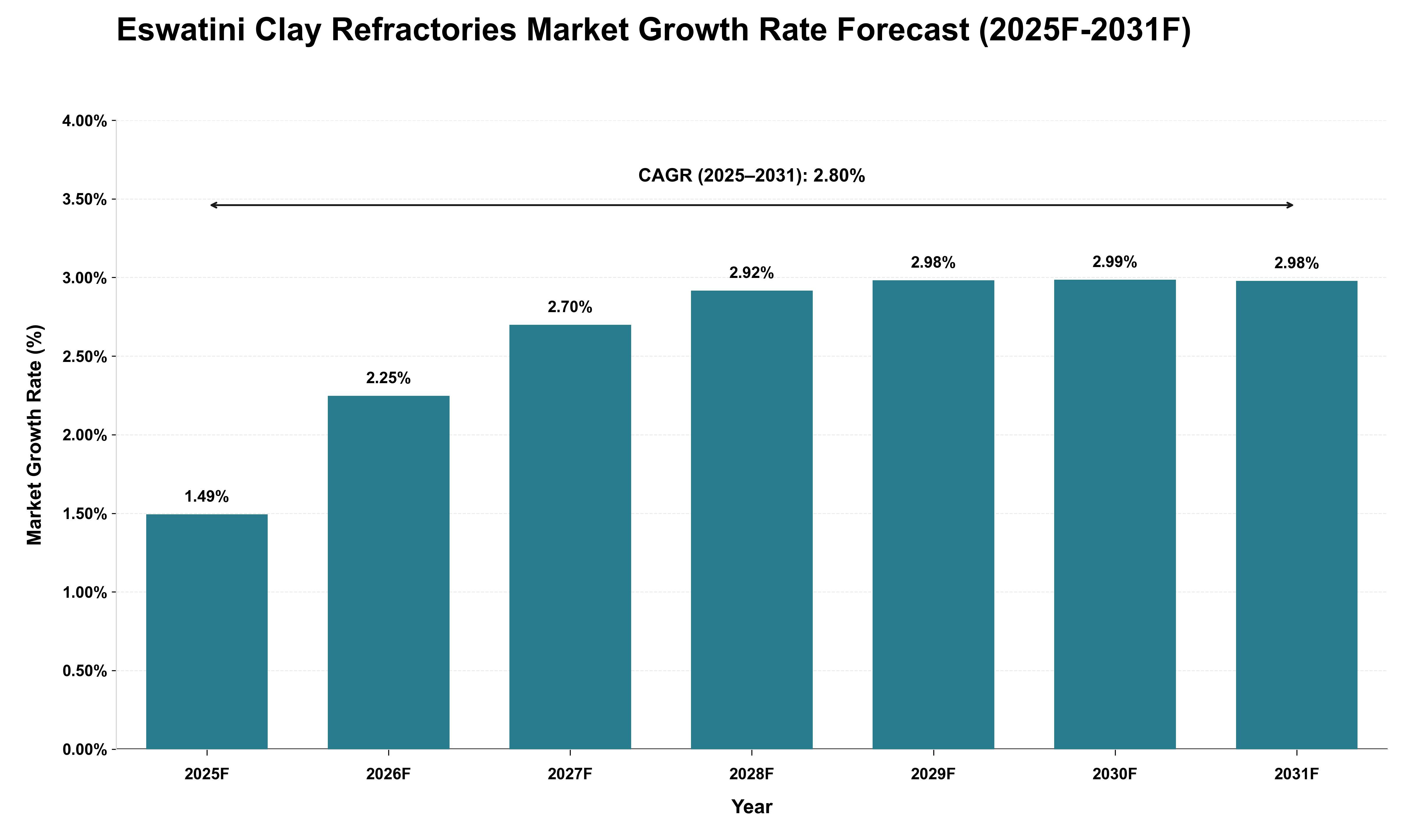 Eswatini Clay Refractories Market Growth Rate Analysis (2025 - 2031)