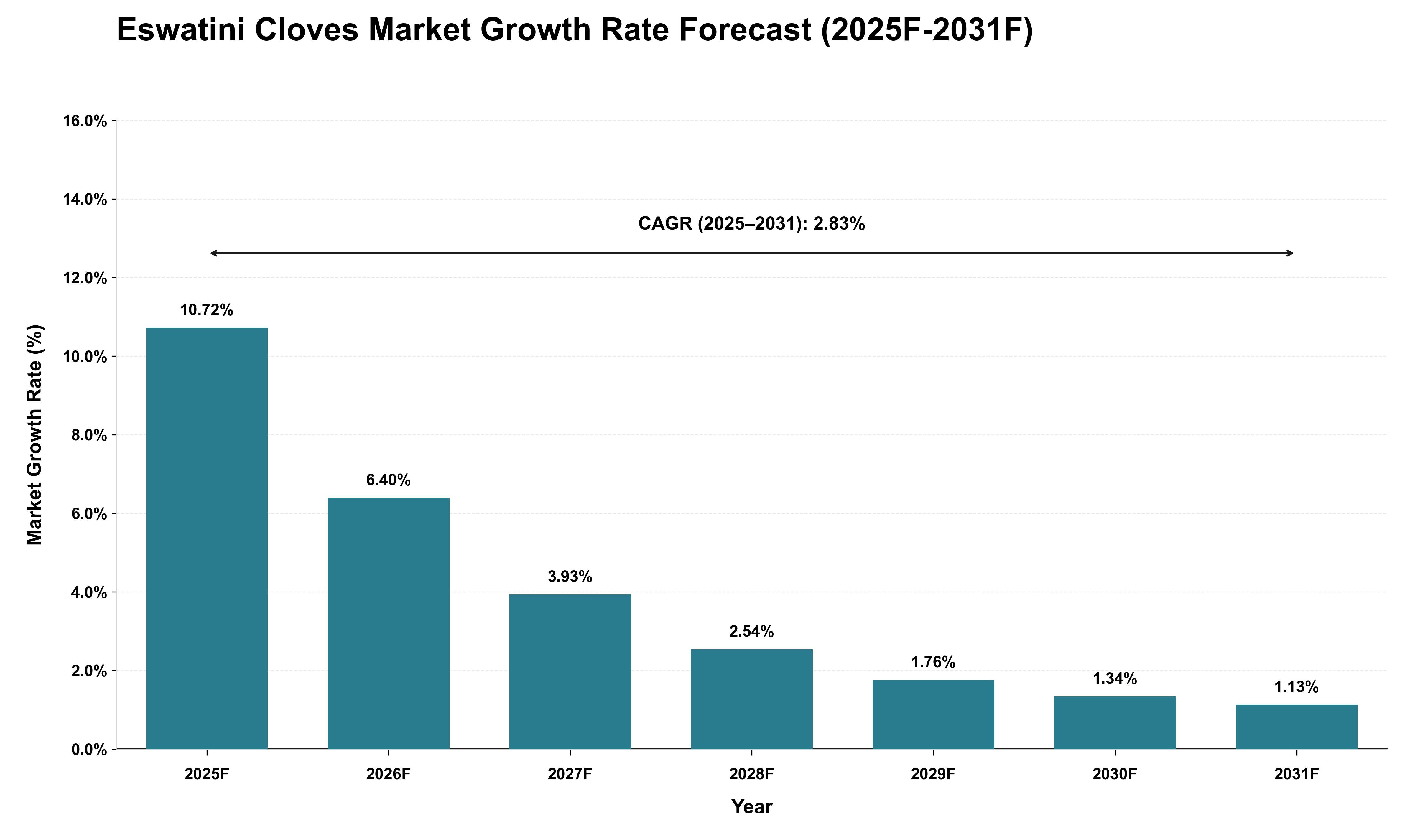 Eswatini Cloves Market Growth Rate Analysis (2025 - 2031)