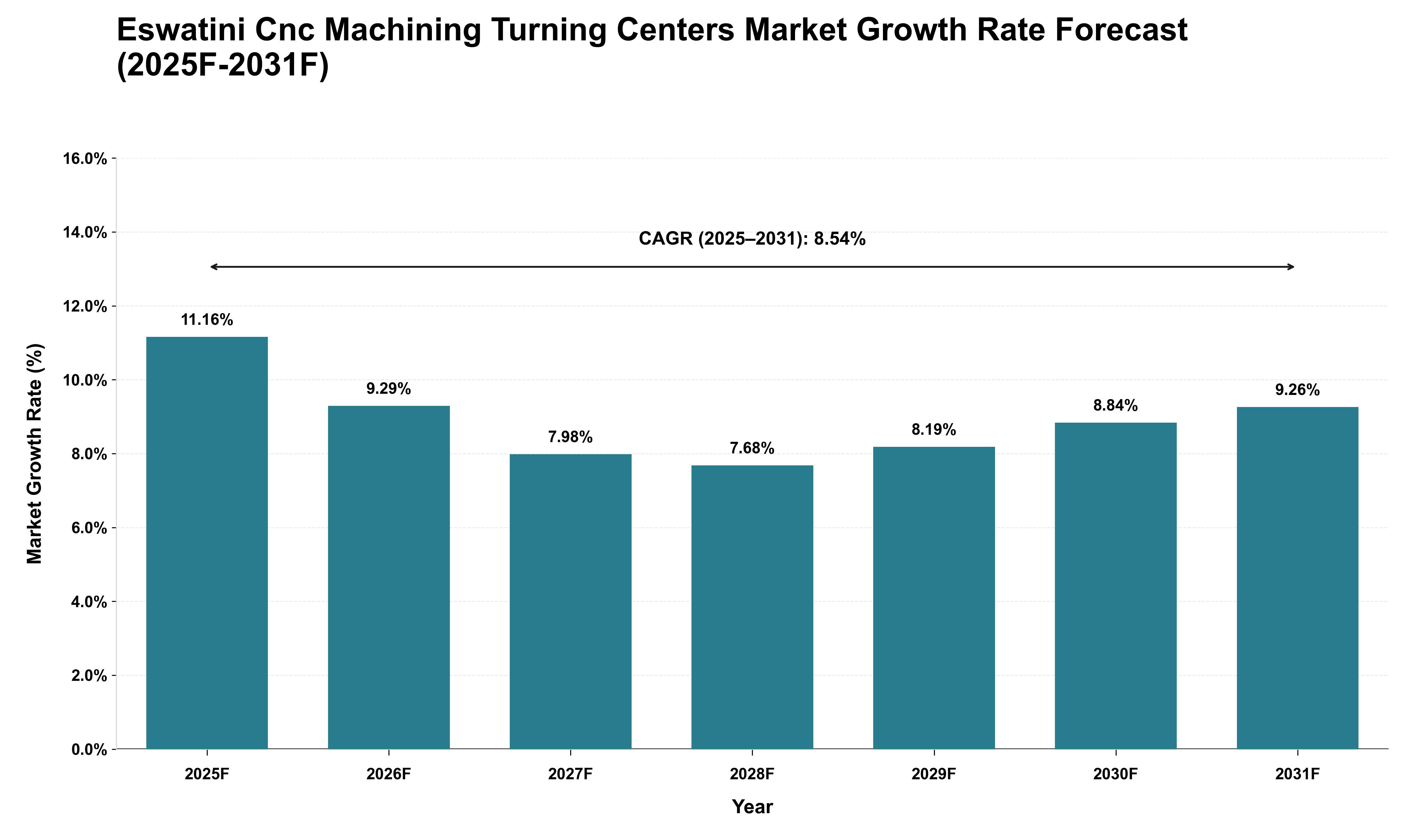 Eswatini Cnc Machining Turning Centers Market Growth Rate Analysis (2025 - 2031)