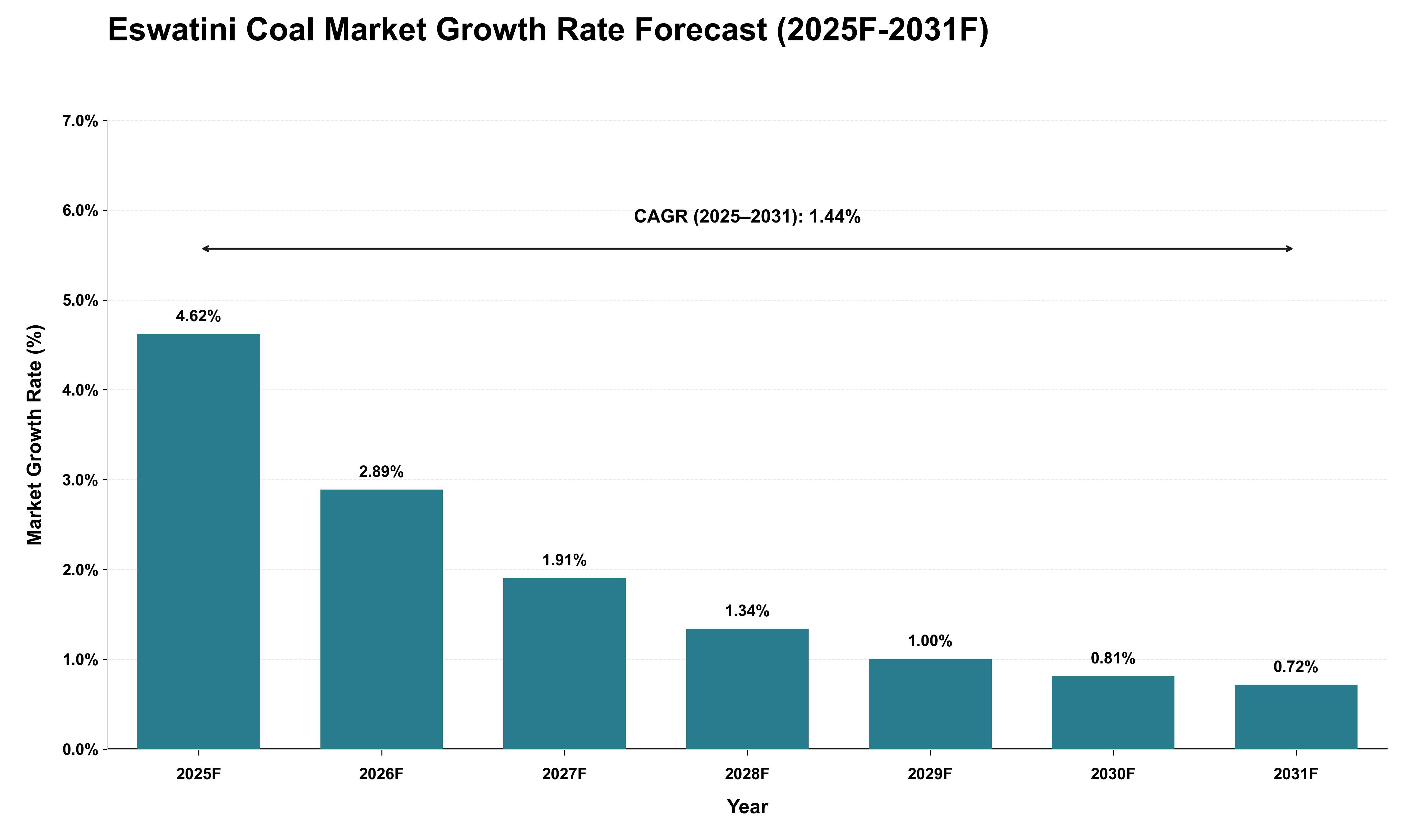 Eswatini Coal Market Growth Rate Analysis (2025 - 2031)