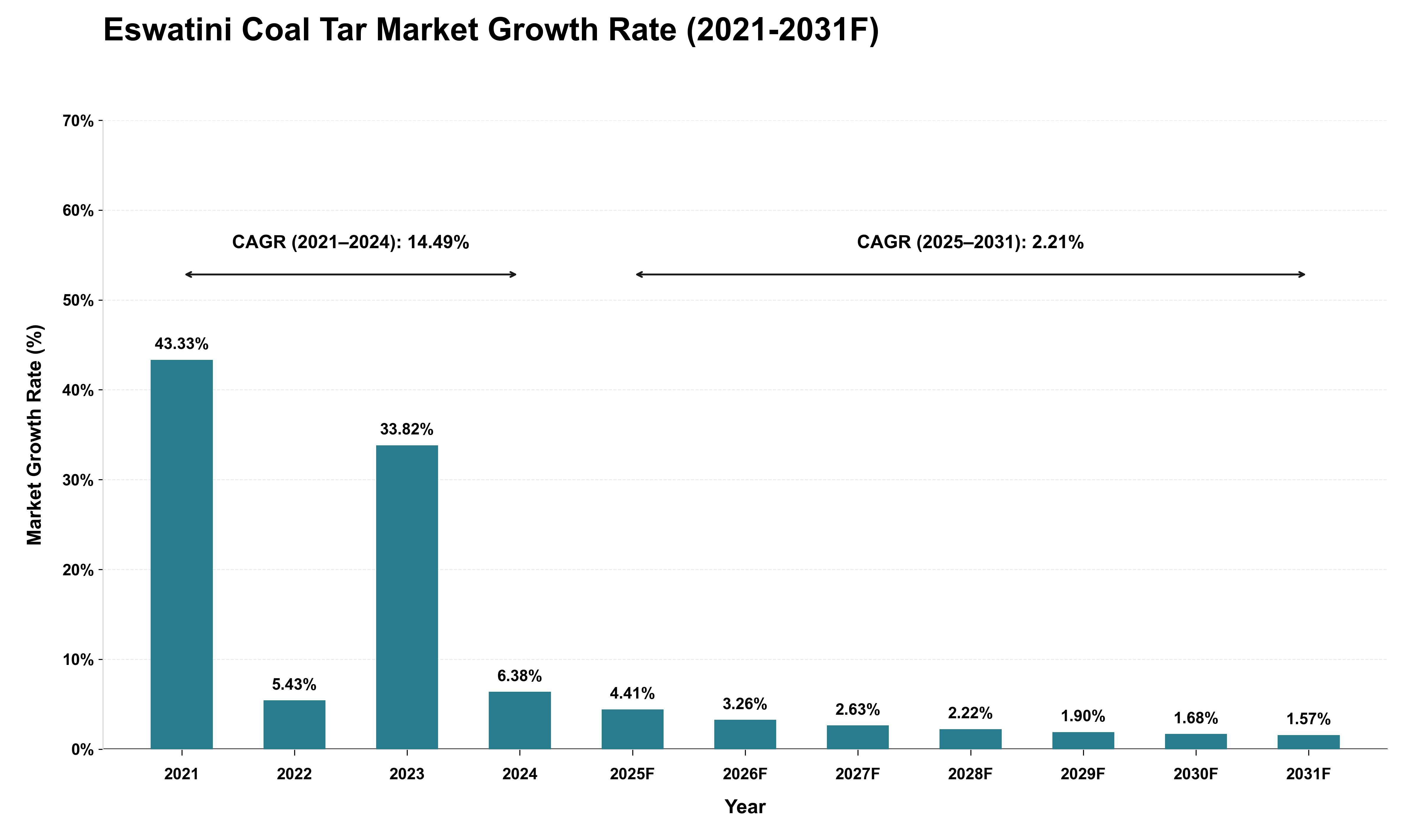 Eswatini Coal Tar Market Growth Rate Analysis (2021 - 2031)