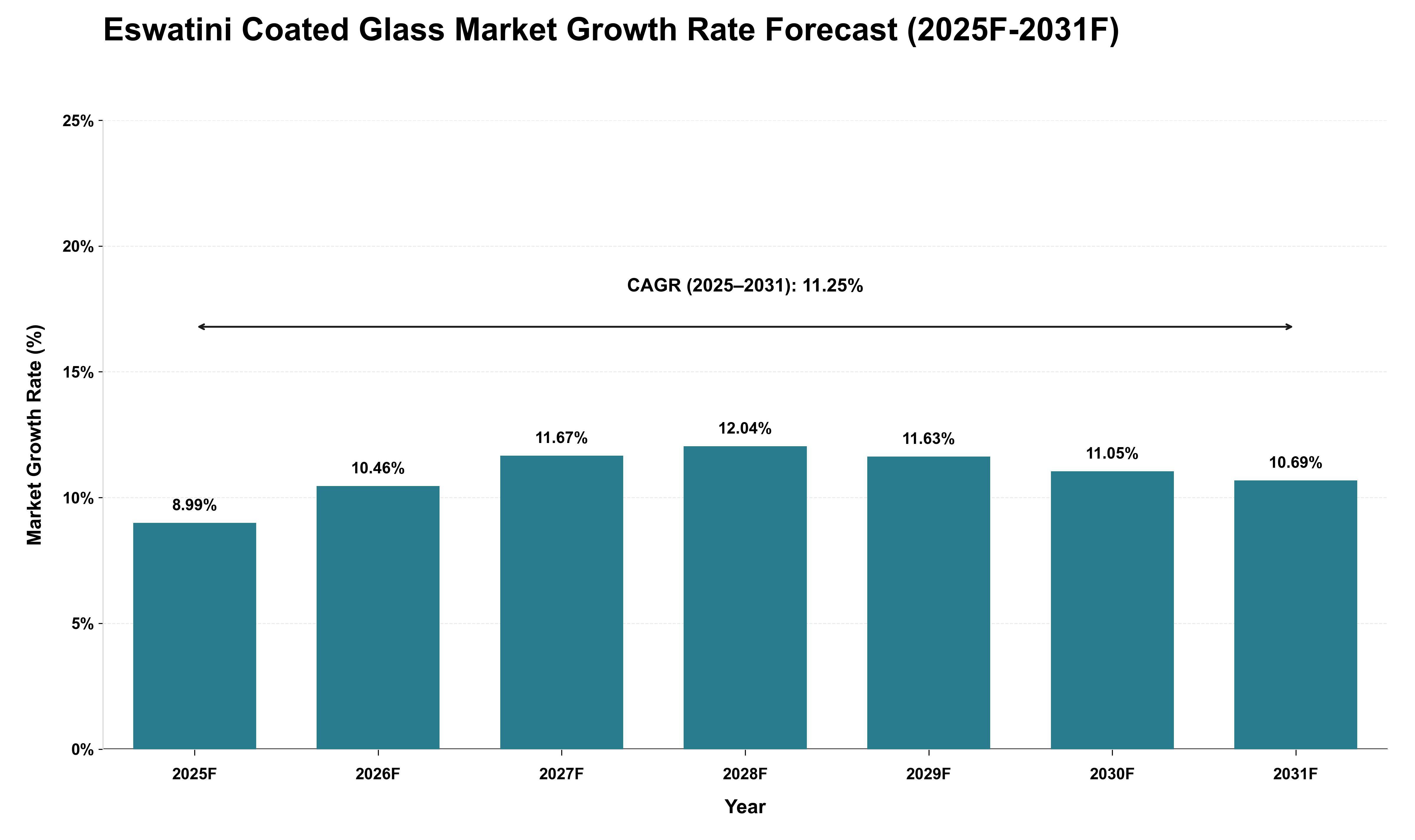 Eswatini Coated Glass Market Growth Rate Analysis (2025 - 2031)