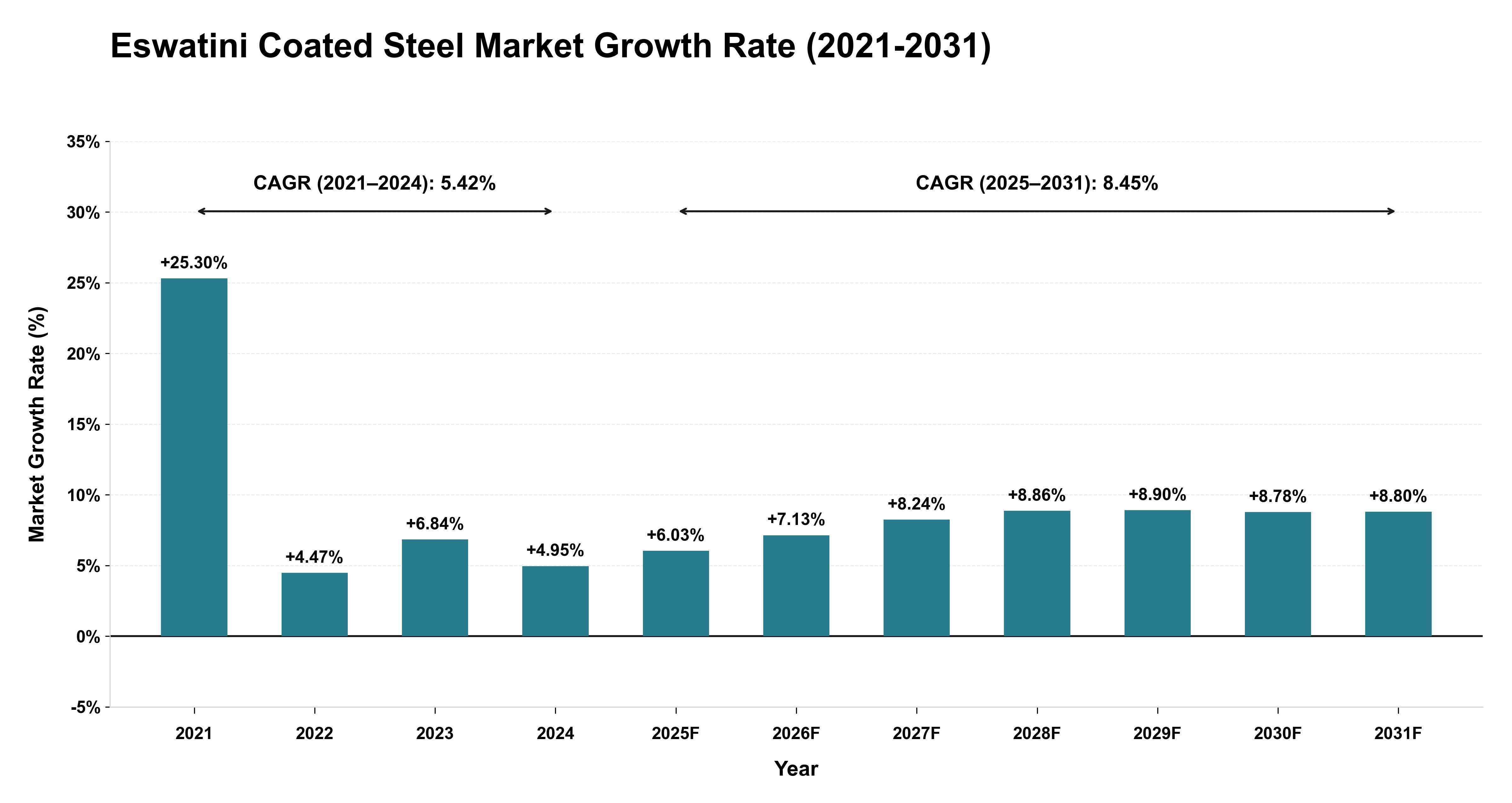 Eswatini Coated Steel Market Growth Rate Analysis (2021-2031)