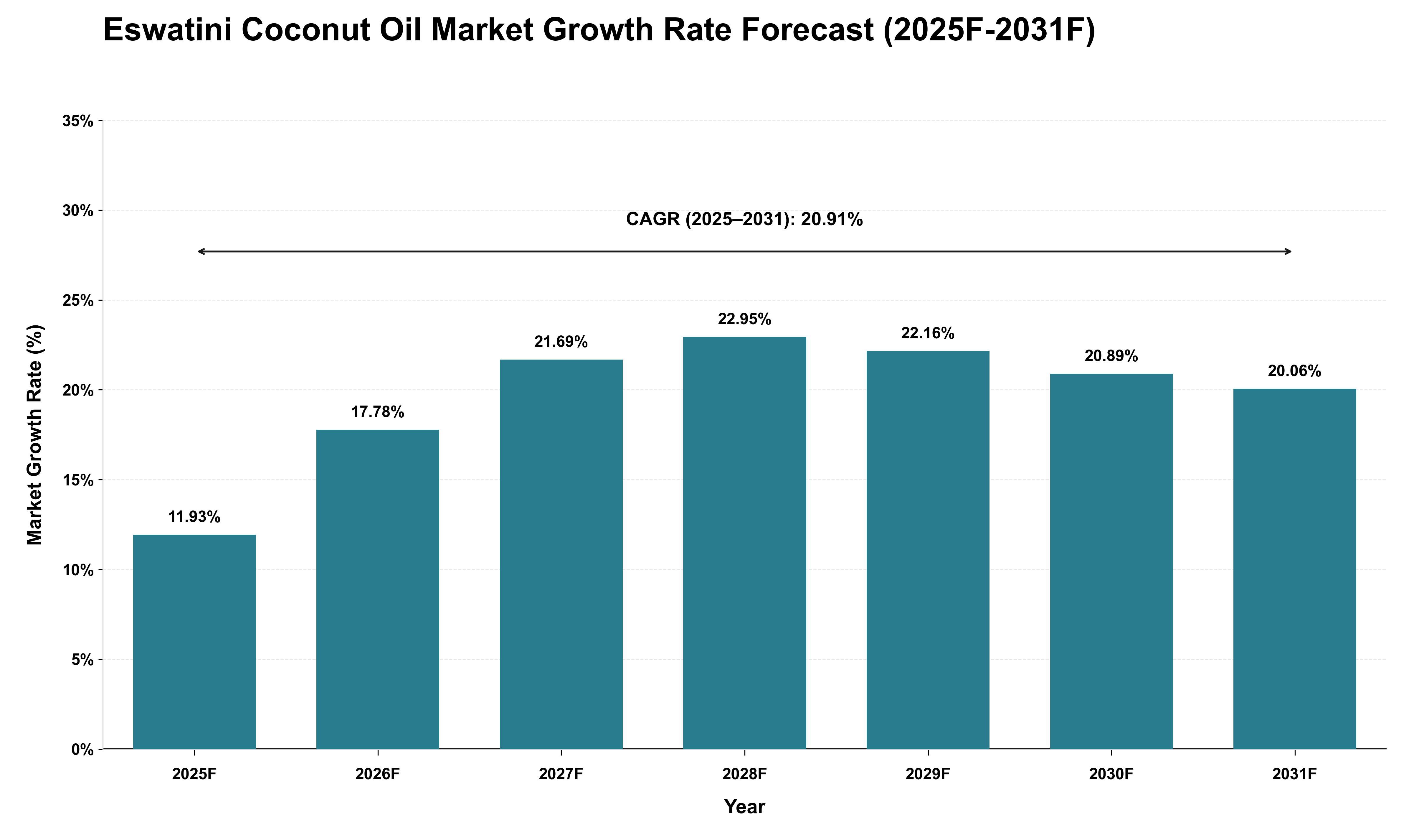 Eswatini Coconut Oil Market Growth Rate Analysis (2025 - 2031)