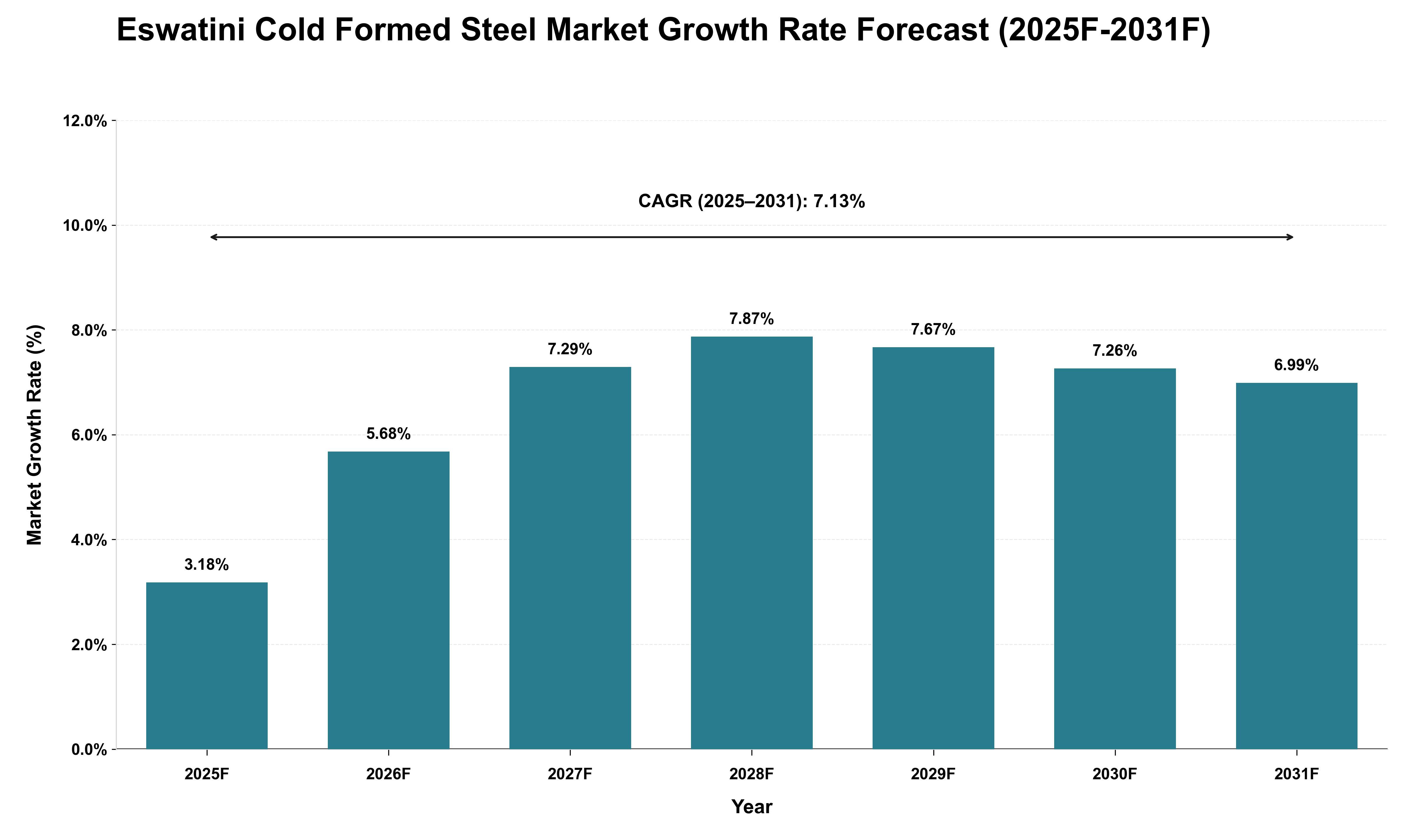 Eswatini Cold Formed Steel Market Growth Rate Analysis (2025 - 2031)