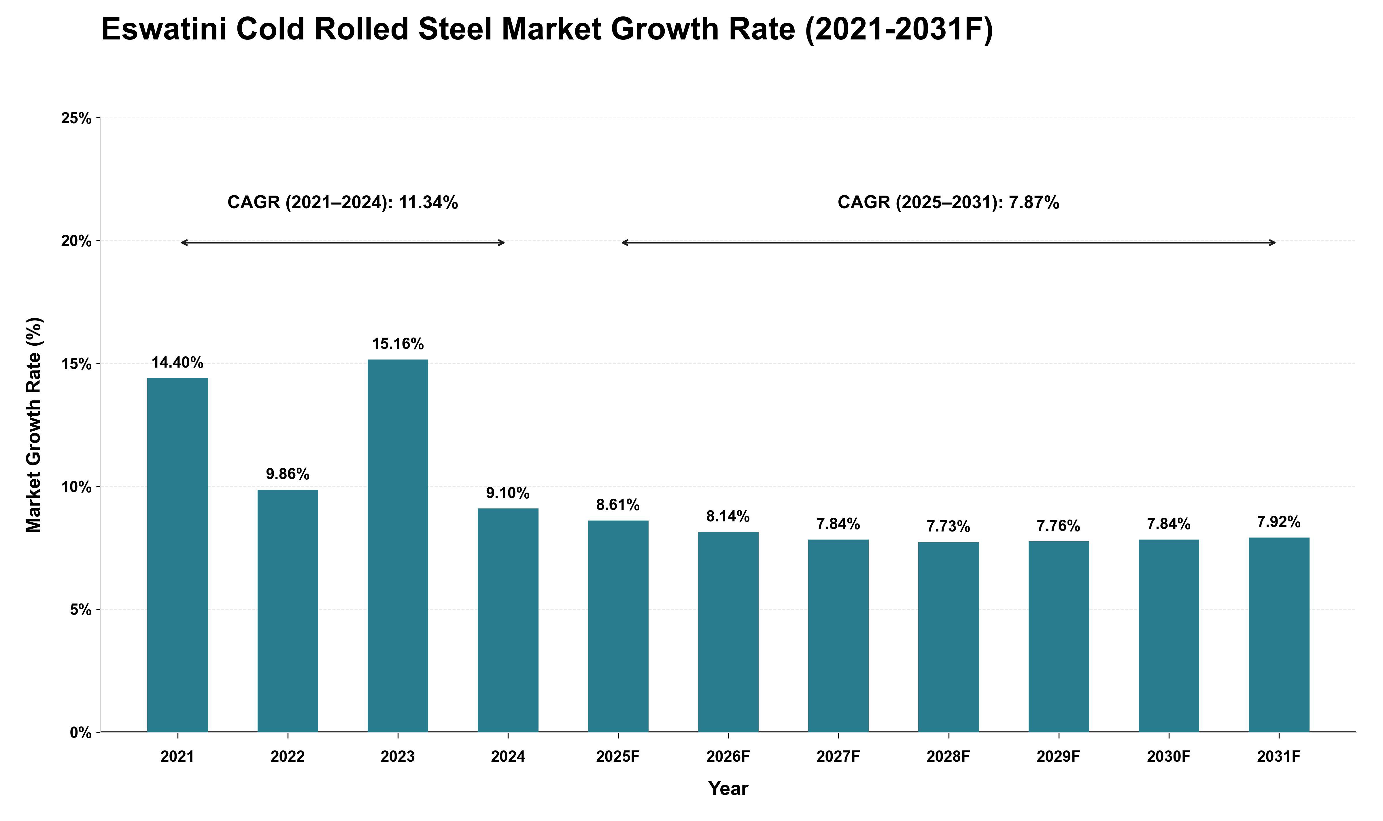 Eswatini Cold Rolled Steel Market Growth Rate Analysis (2021 - 2031)