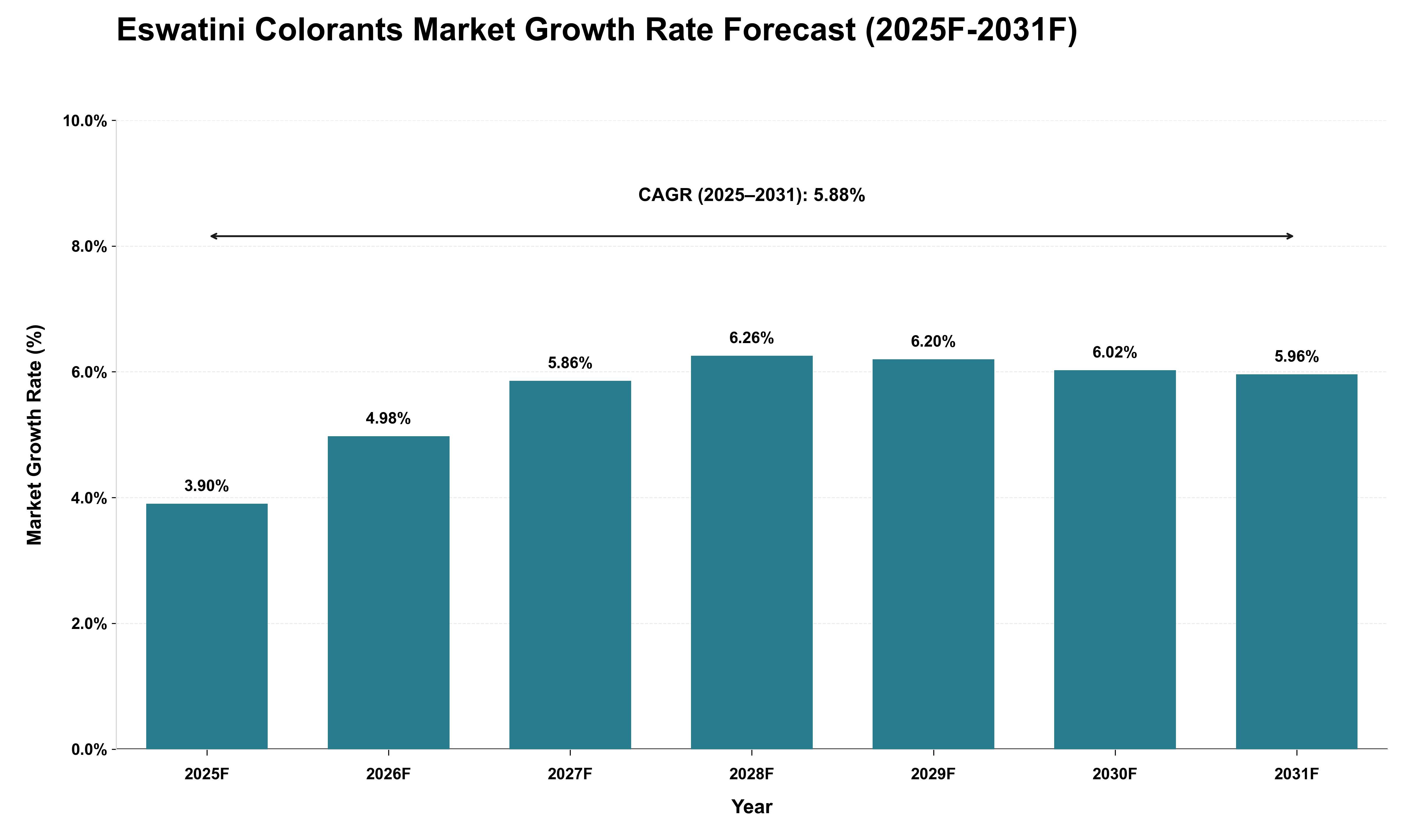 Eswatini Colorants Market Growth Rate Analysis (2025 - 2031)