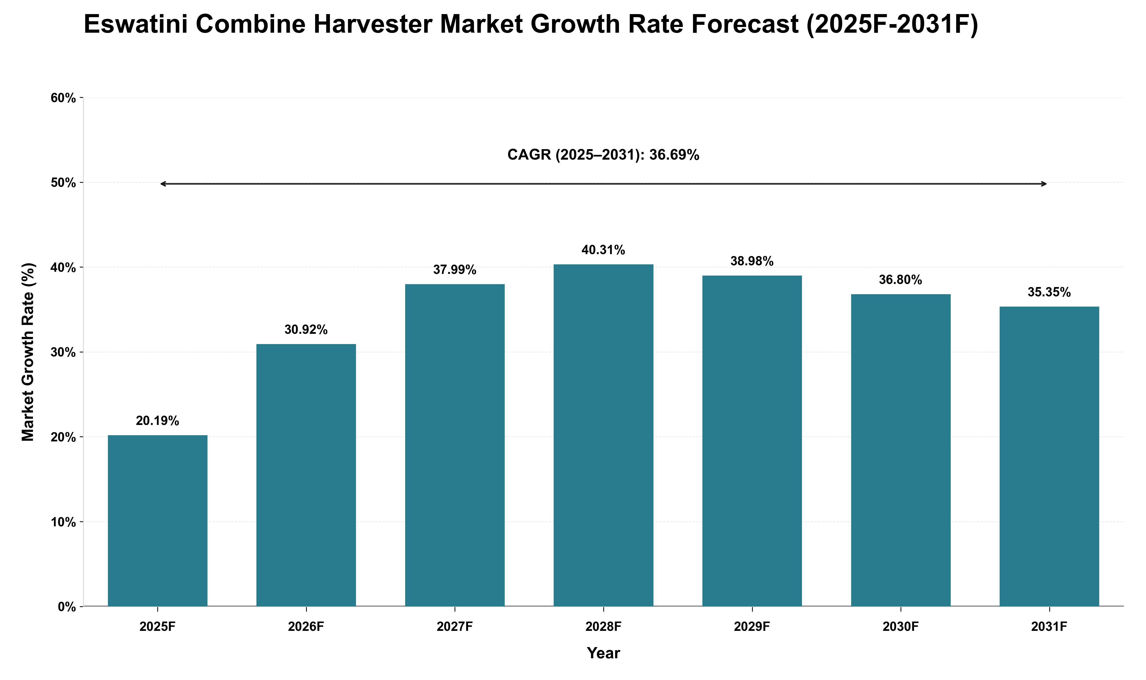 Eswatini Combine Harvester Market Growth Rate Analysis (2025 - 2031)