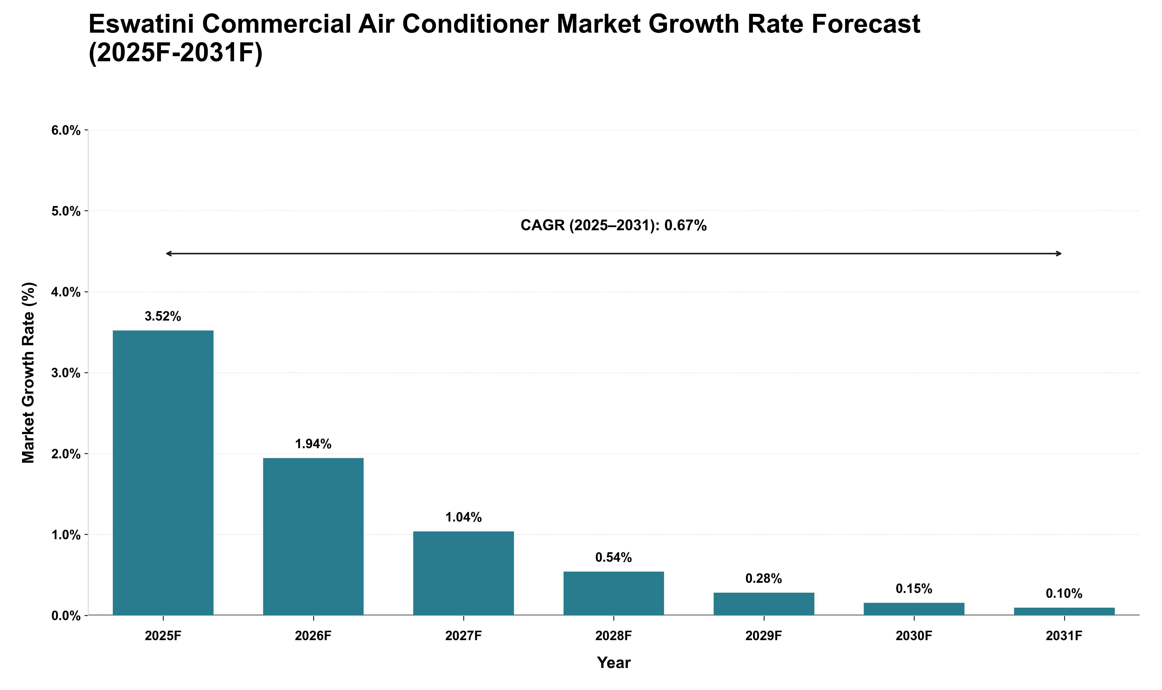 Eswatini Commercial Air Conditioner Market Growth Rate Analysis (2025 - 2031)
