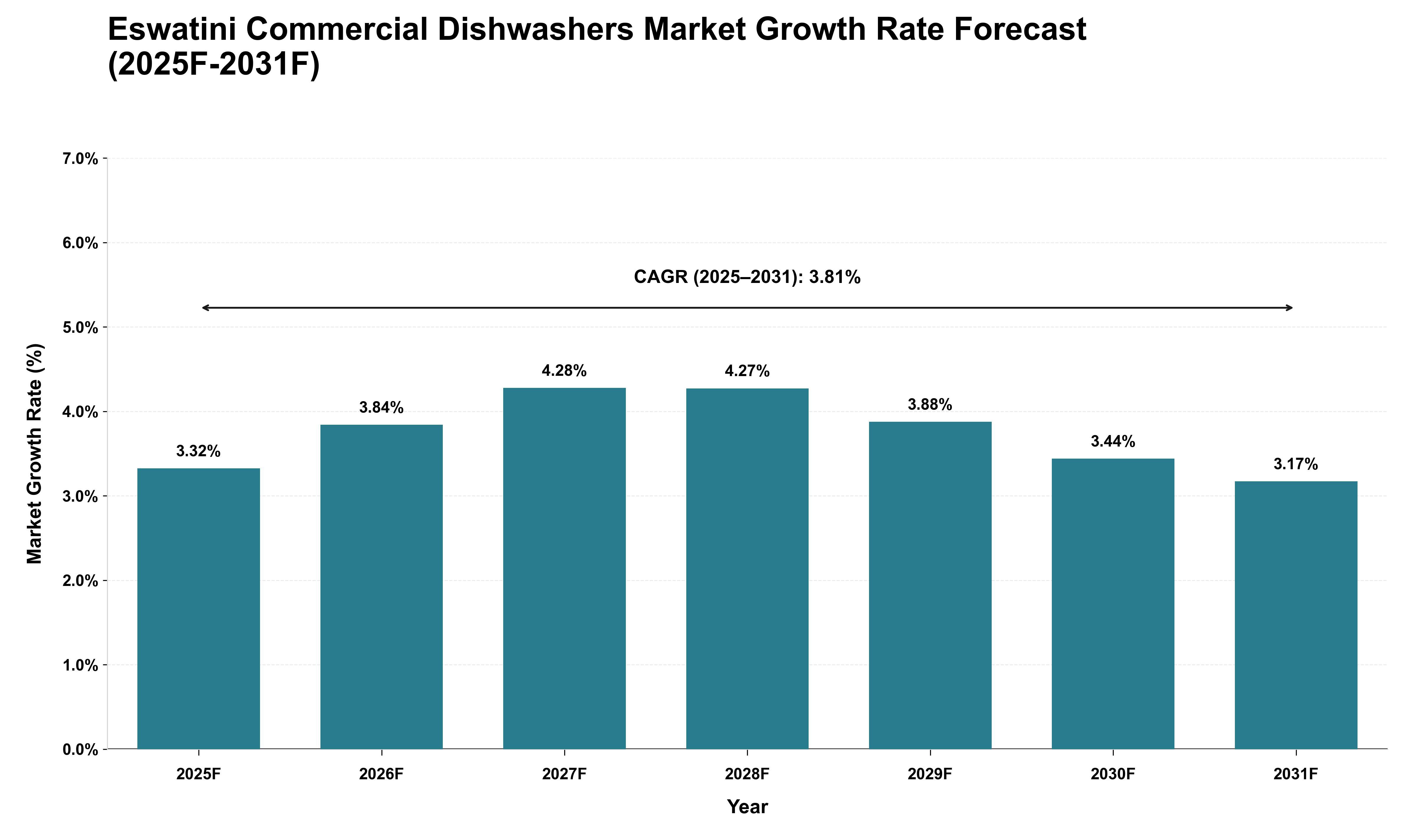 Eswatini Commercial Dishwashers Market Growth Rate Analysis (2025 - 2031)