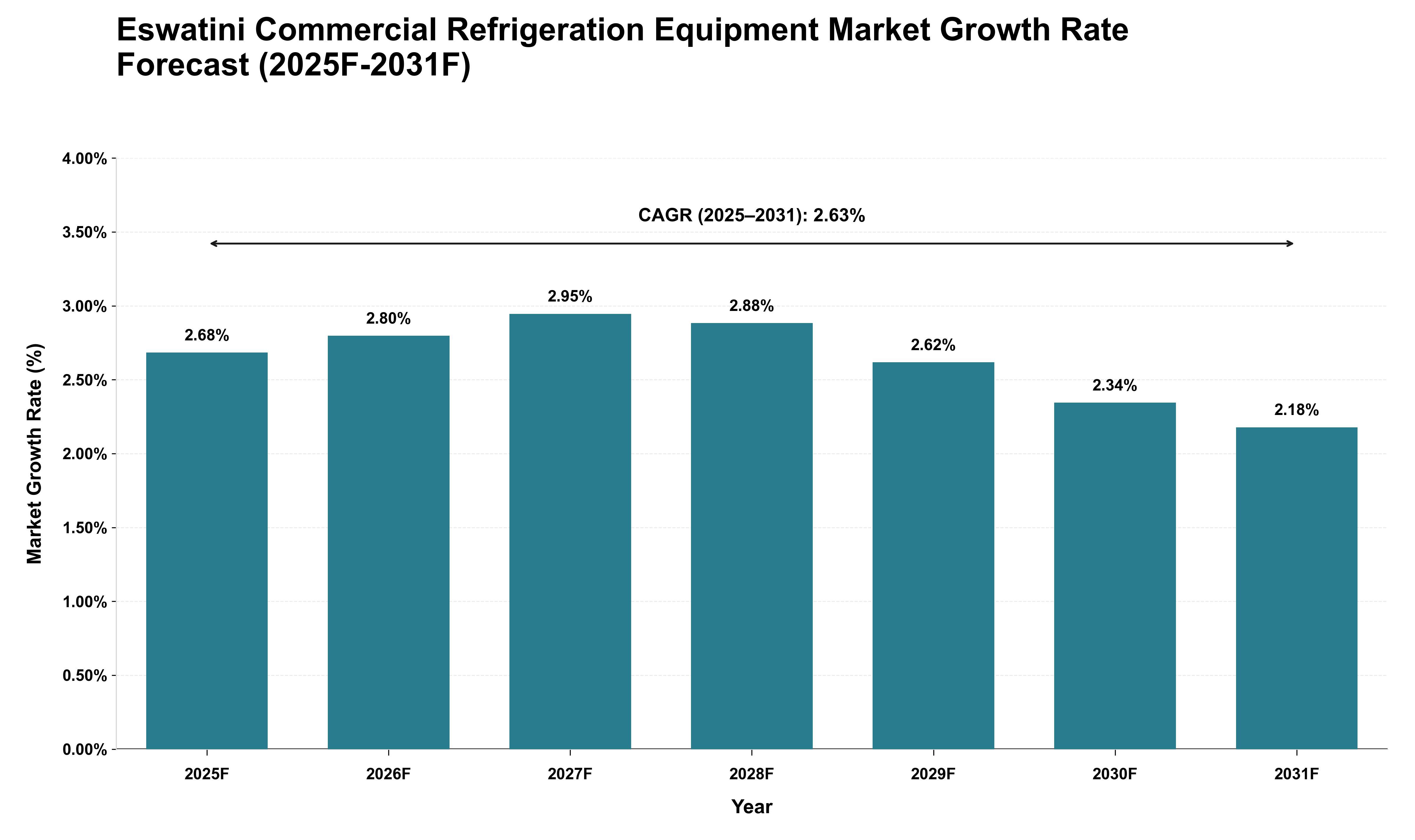 Eswatini Commercial Refrigeration Equipment Market Growth Rate Analysis (2025 - 2031)