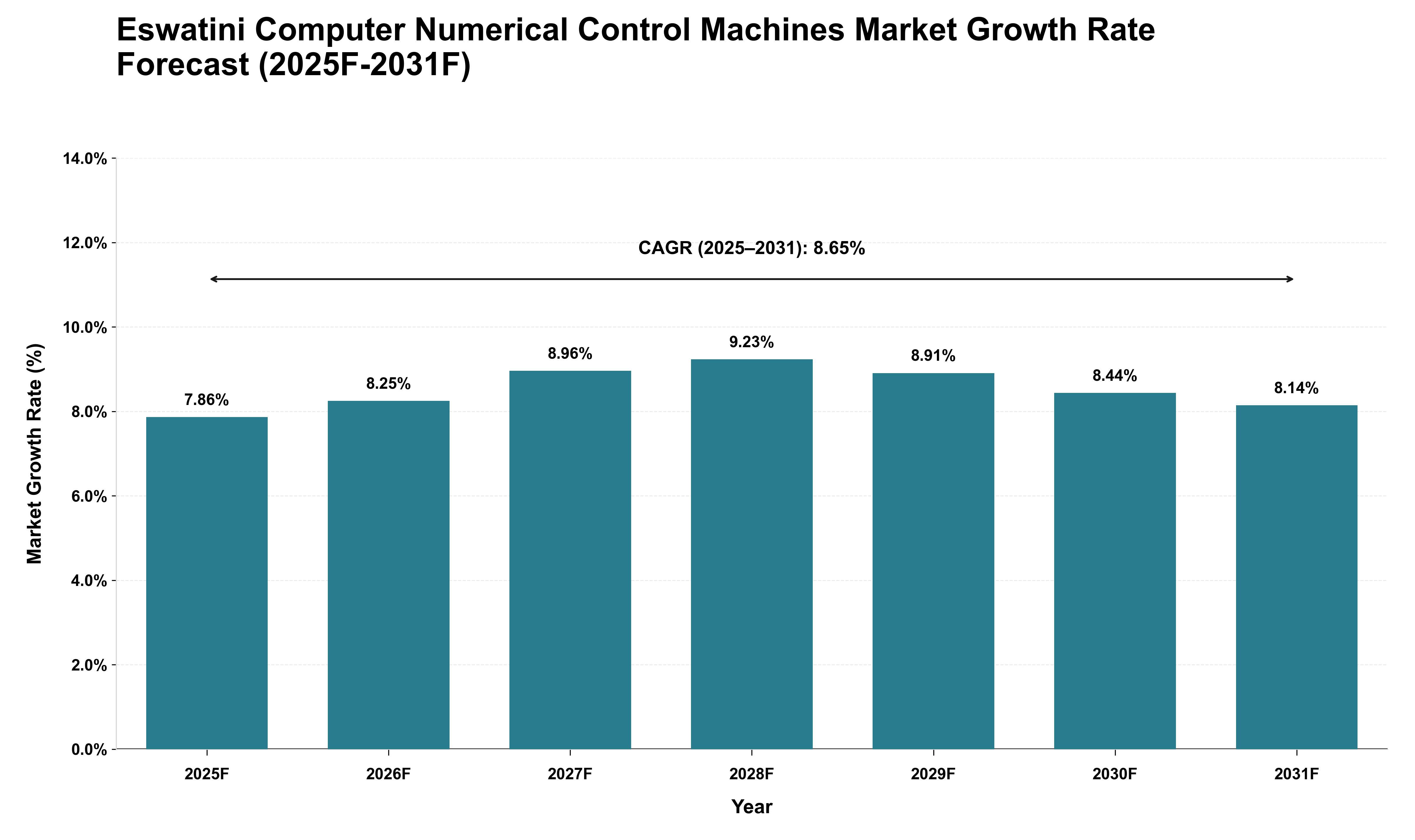 Eswatini Computer Numerical Control Machines Market Growth Rate Analysis (2025 - 2031)