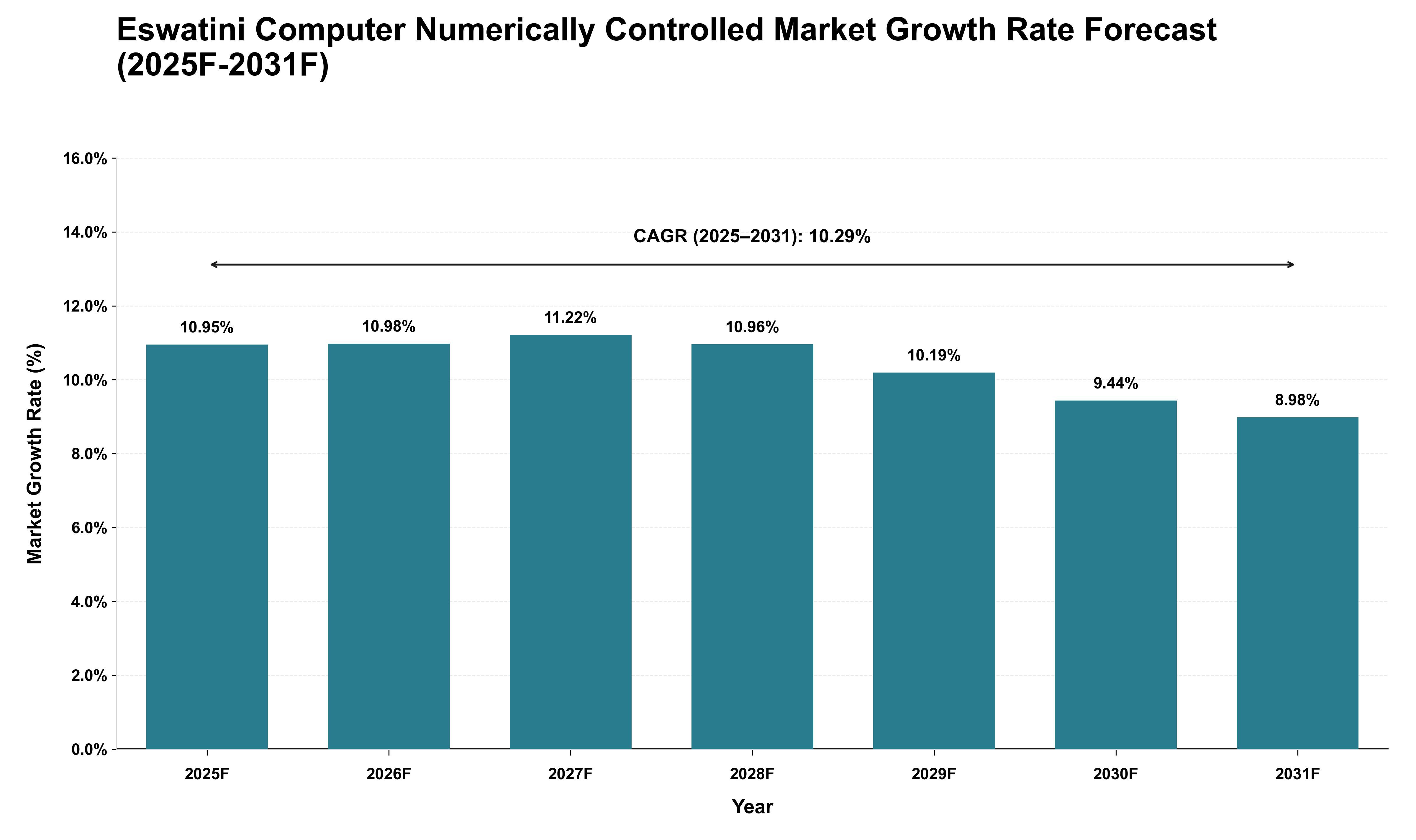 Eswatini Computer Numerically Controlled Market Growth Rate Analysis (2025 - 2031)