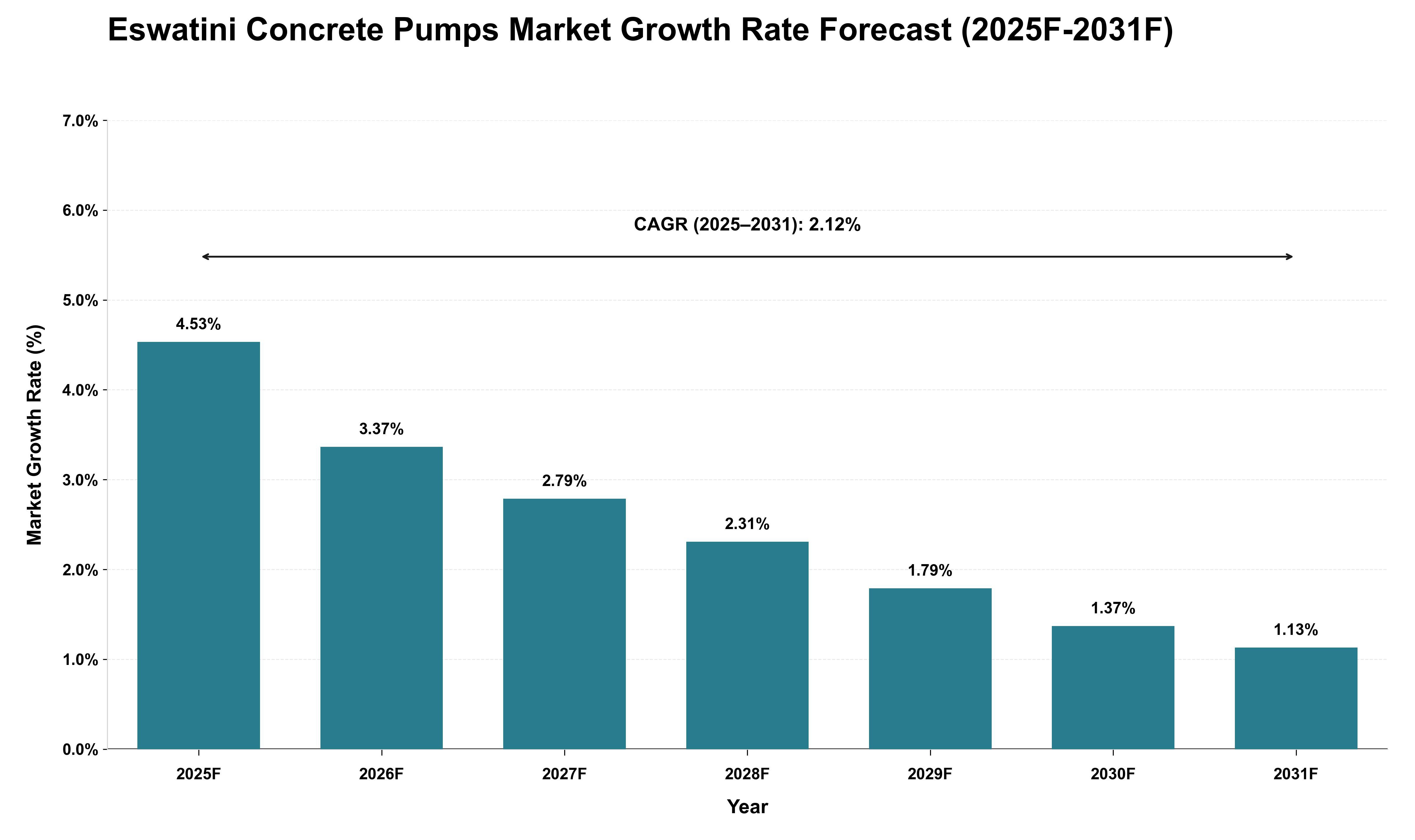 Eswatini Concrete Pumps Market Growth Rate Analysis (2025 - 2031)