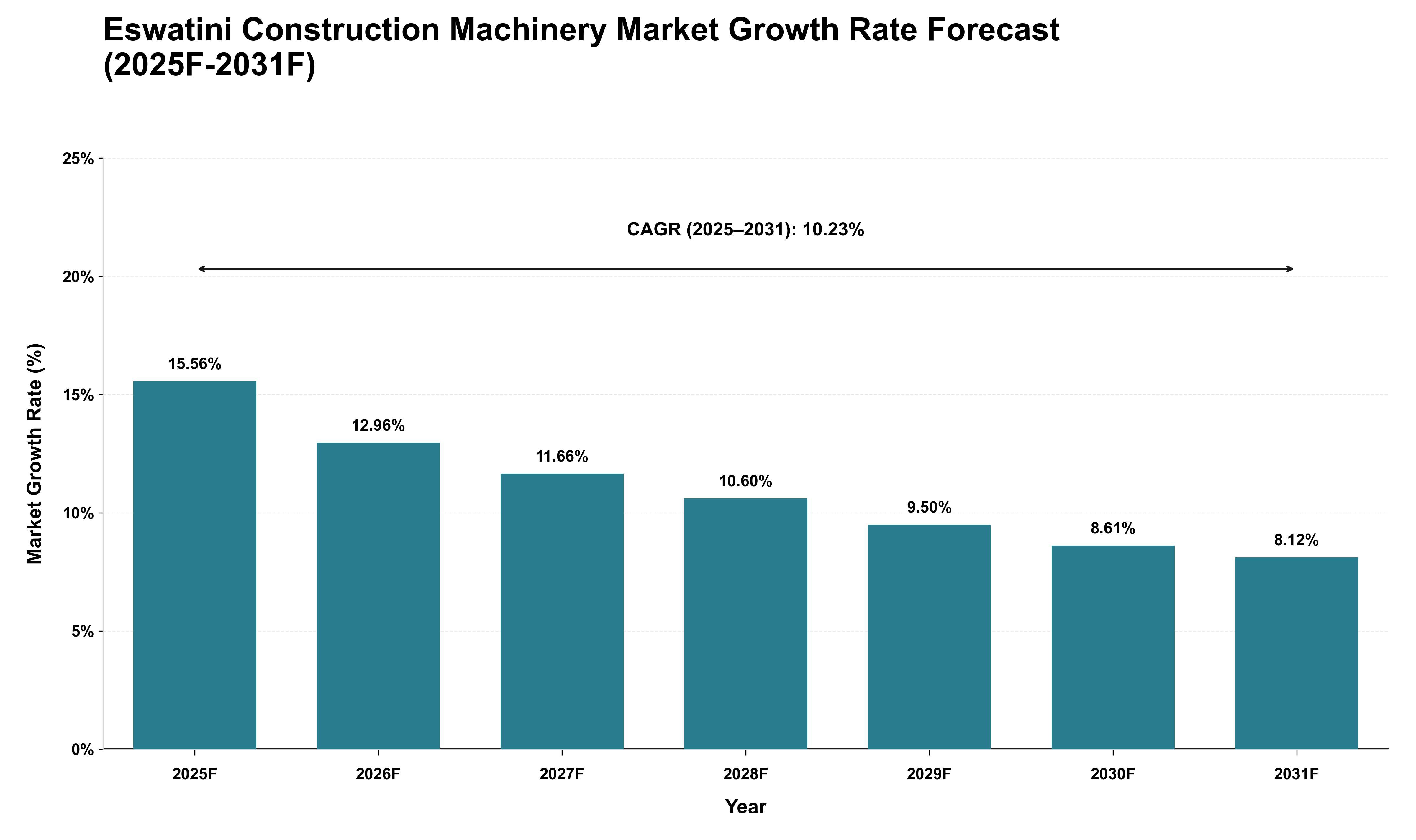 Eswatini Construction Machinery Market Growth Rate Analysis (2025 - 2031)