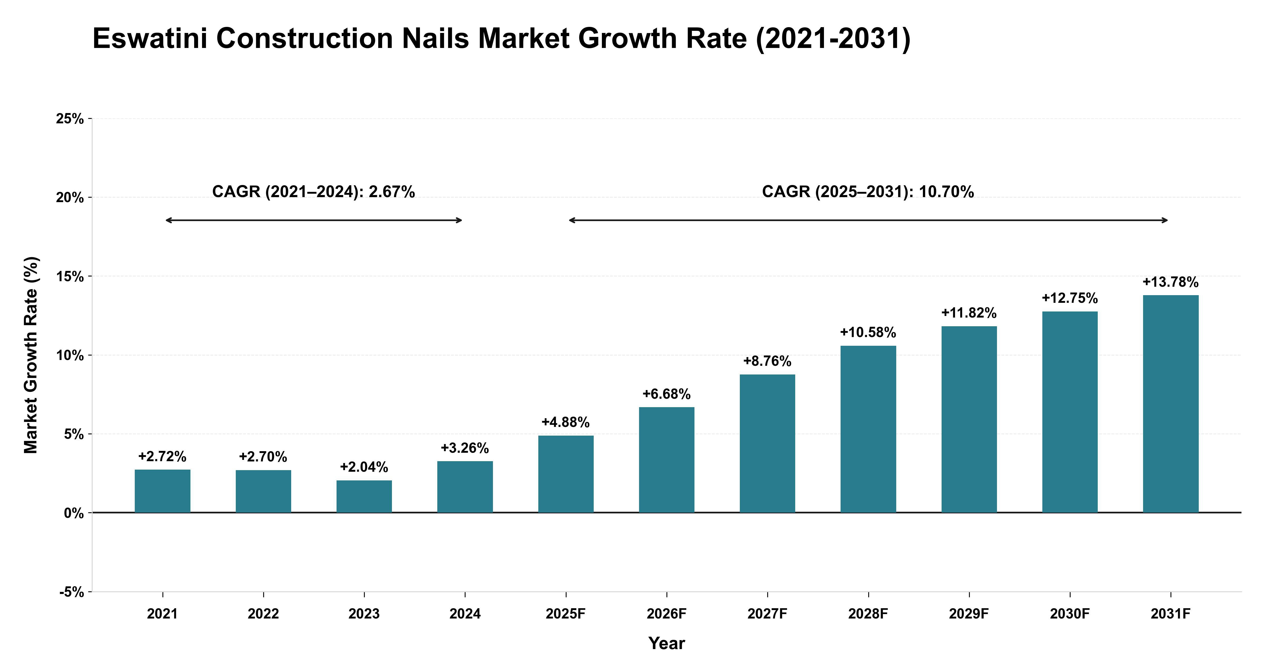 Eswatini Construction Nails Market Growth Rate Analysis (2021-2031)