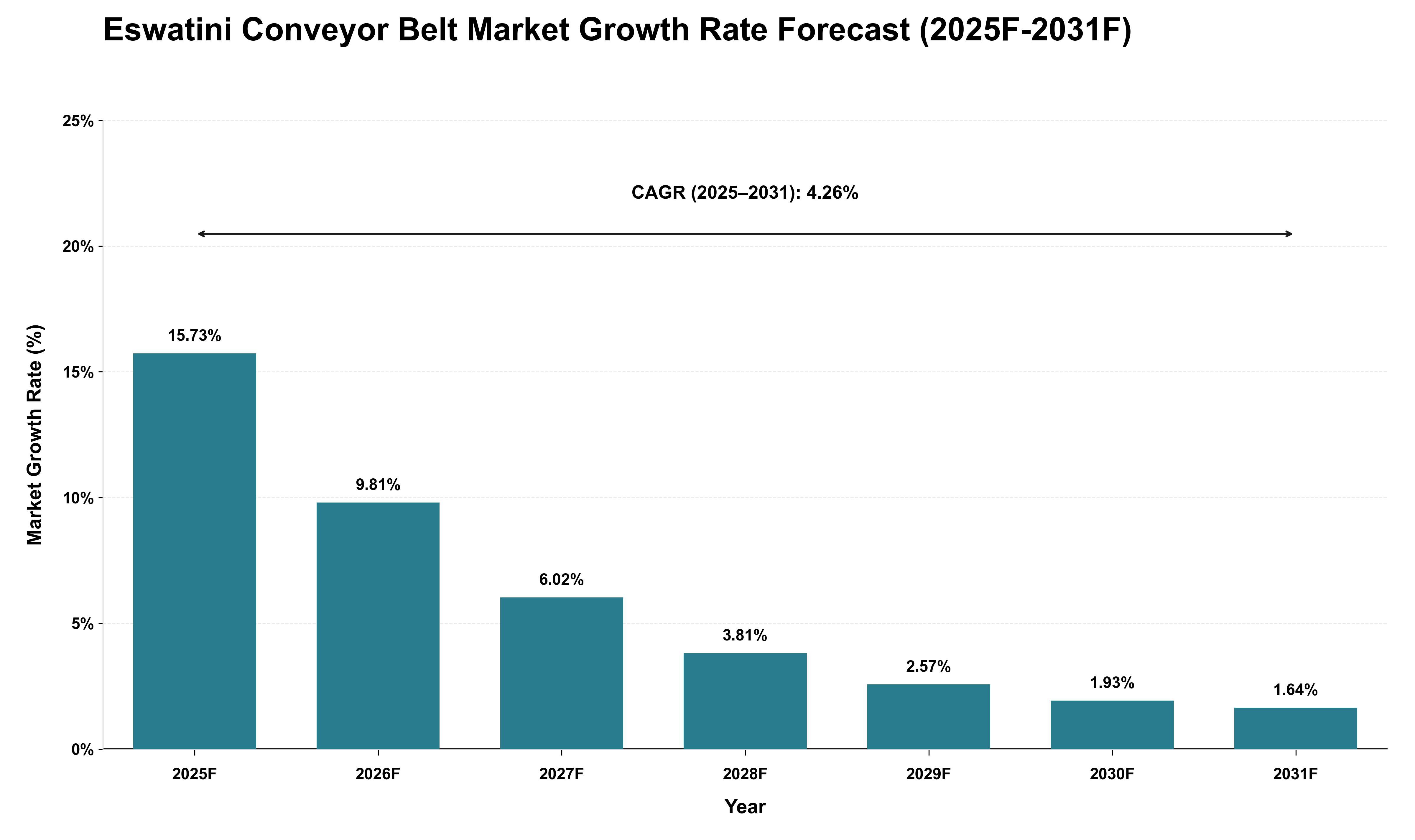 Eswatini Conveyor Belt Market Growth Rate Analysis (2025 - 2031)