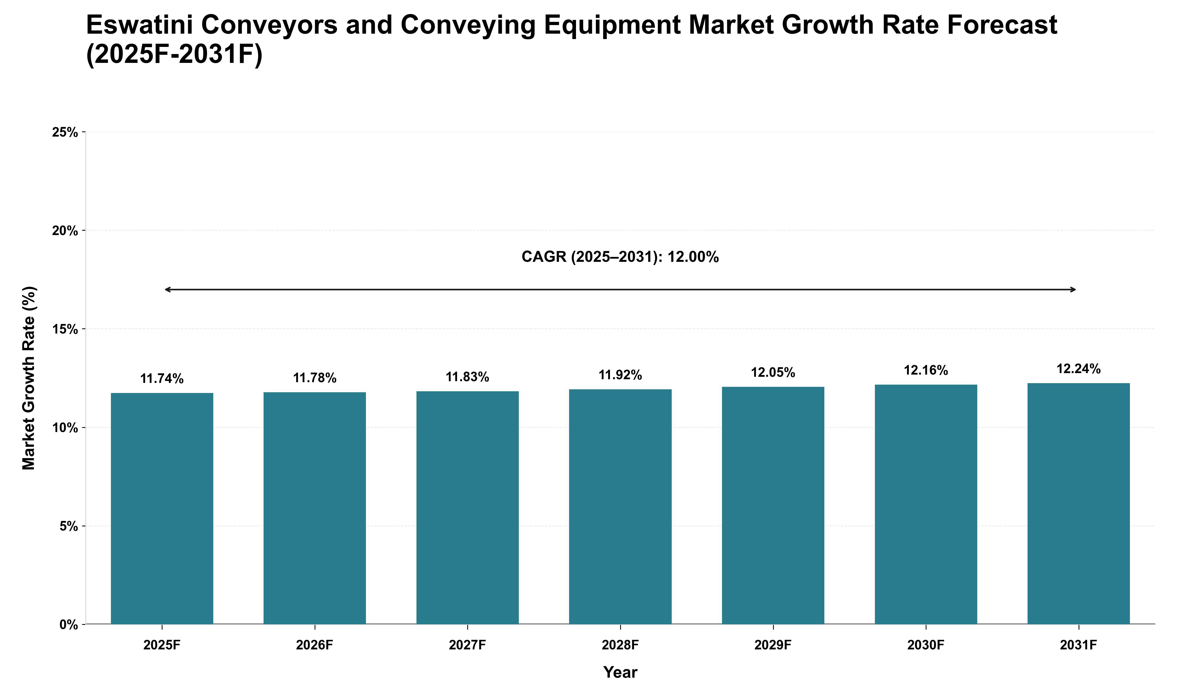 Eswatini Conveyors and Conveying Equipment Market Growth Rate Analysis (2025 - 2031)