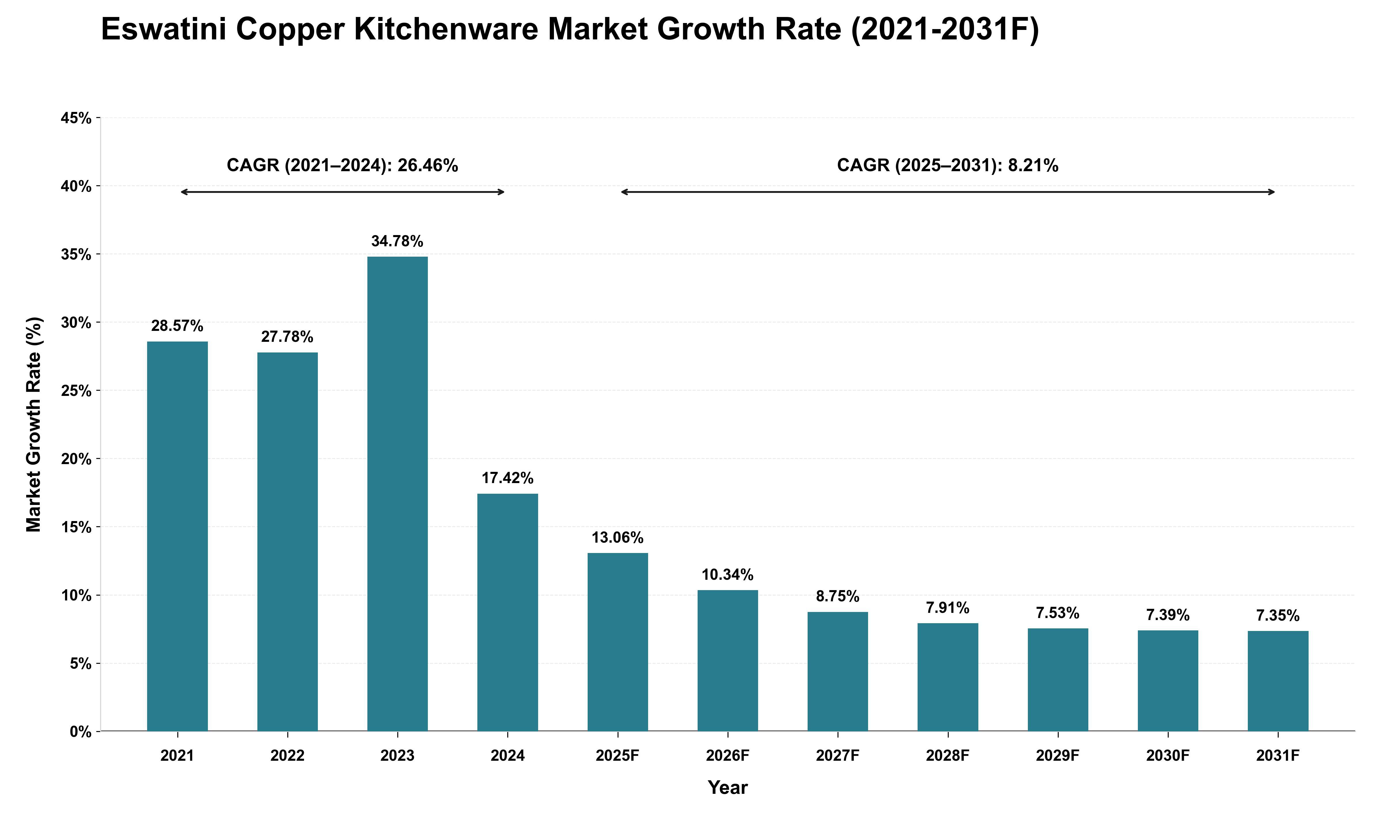 Eswatini Copper Kitchenware Market Growth Rate Analysis (2021 - 2031)