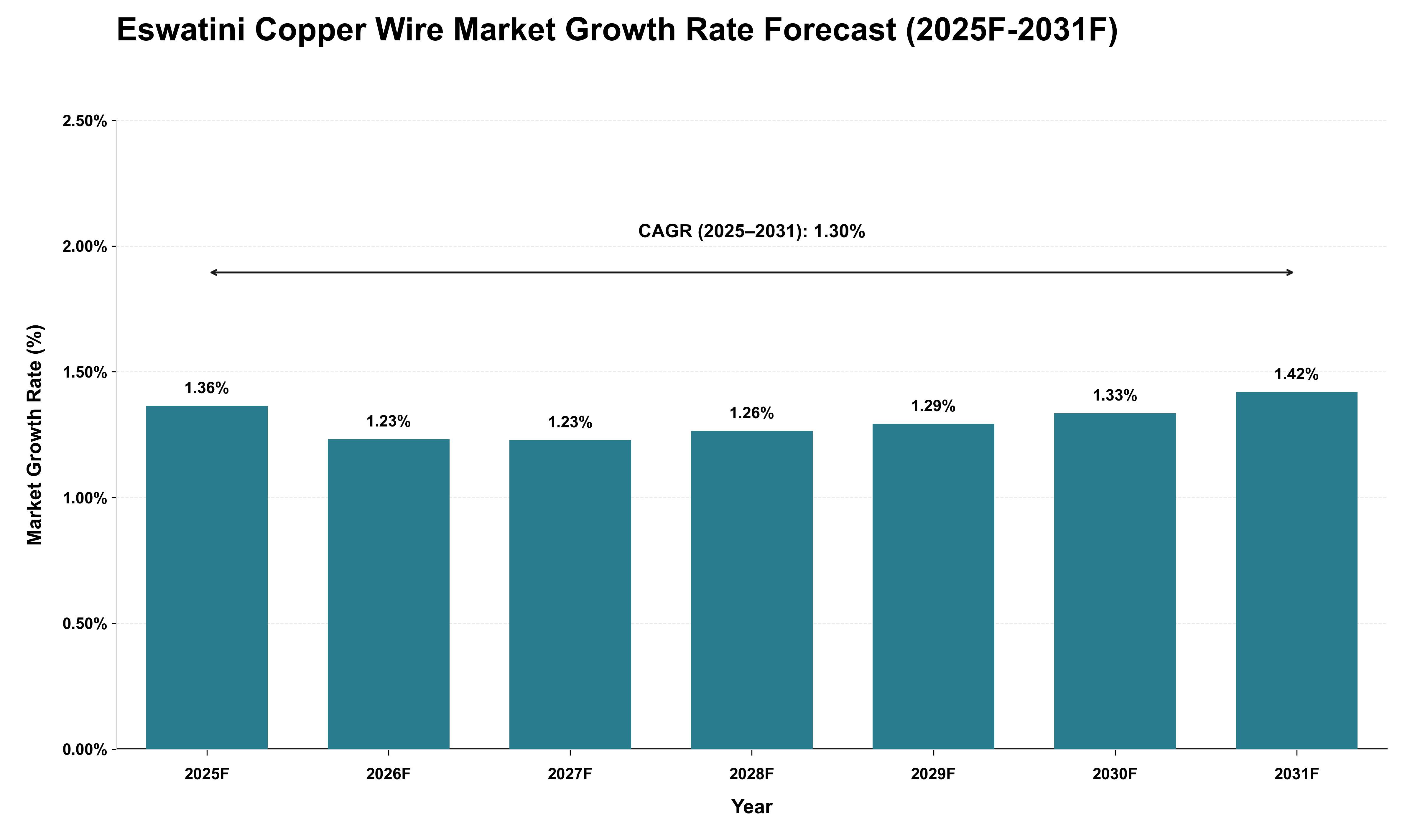 Eswatini Copper Wire Market Growth Rate Analysis (2025 - 2031)