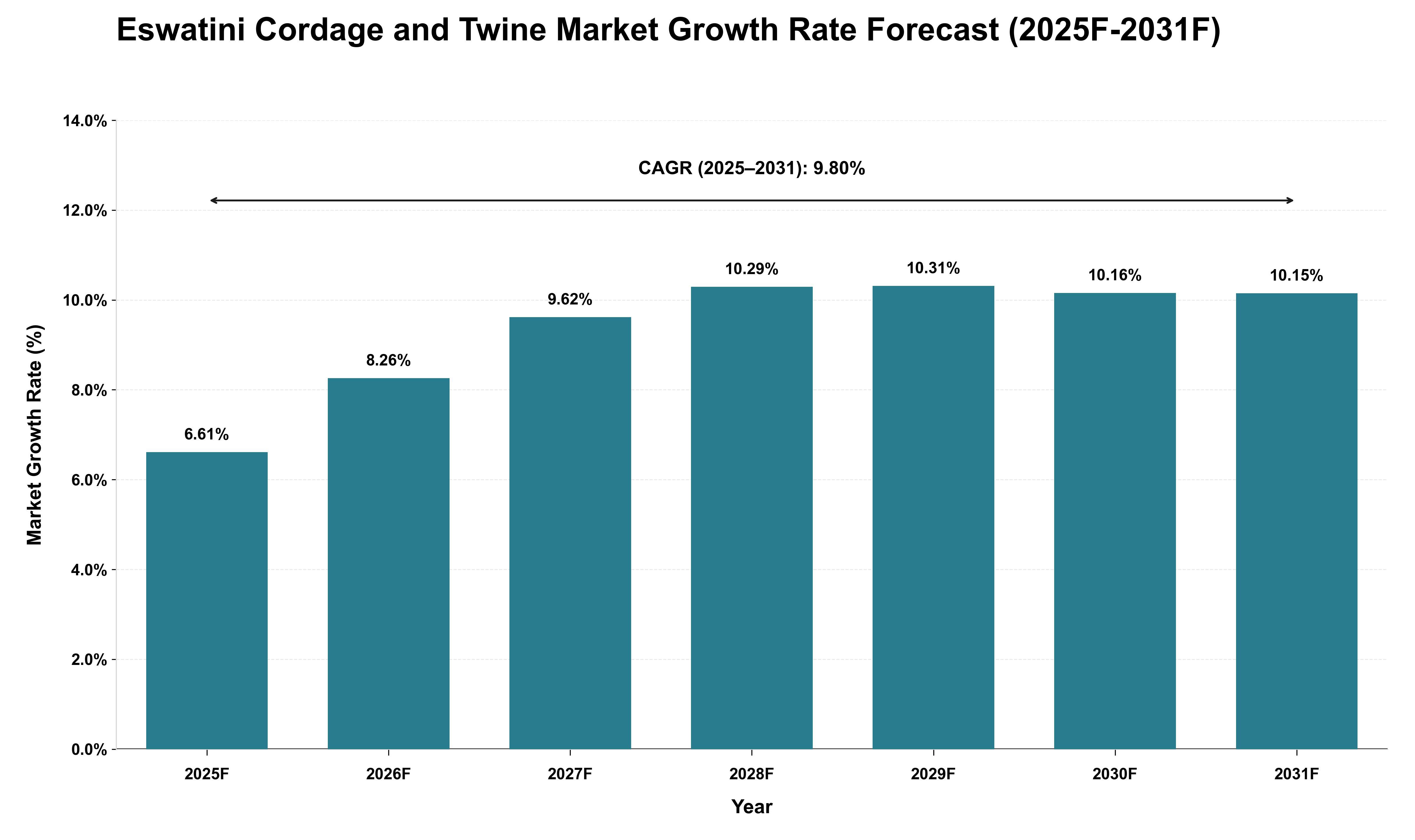 Eswatini Cordage and Twine Market Growth Rate Analysis (2025 - 2031)