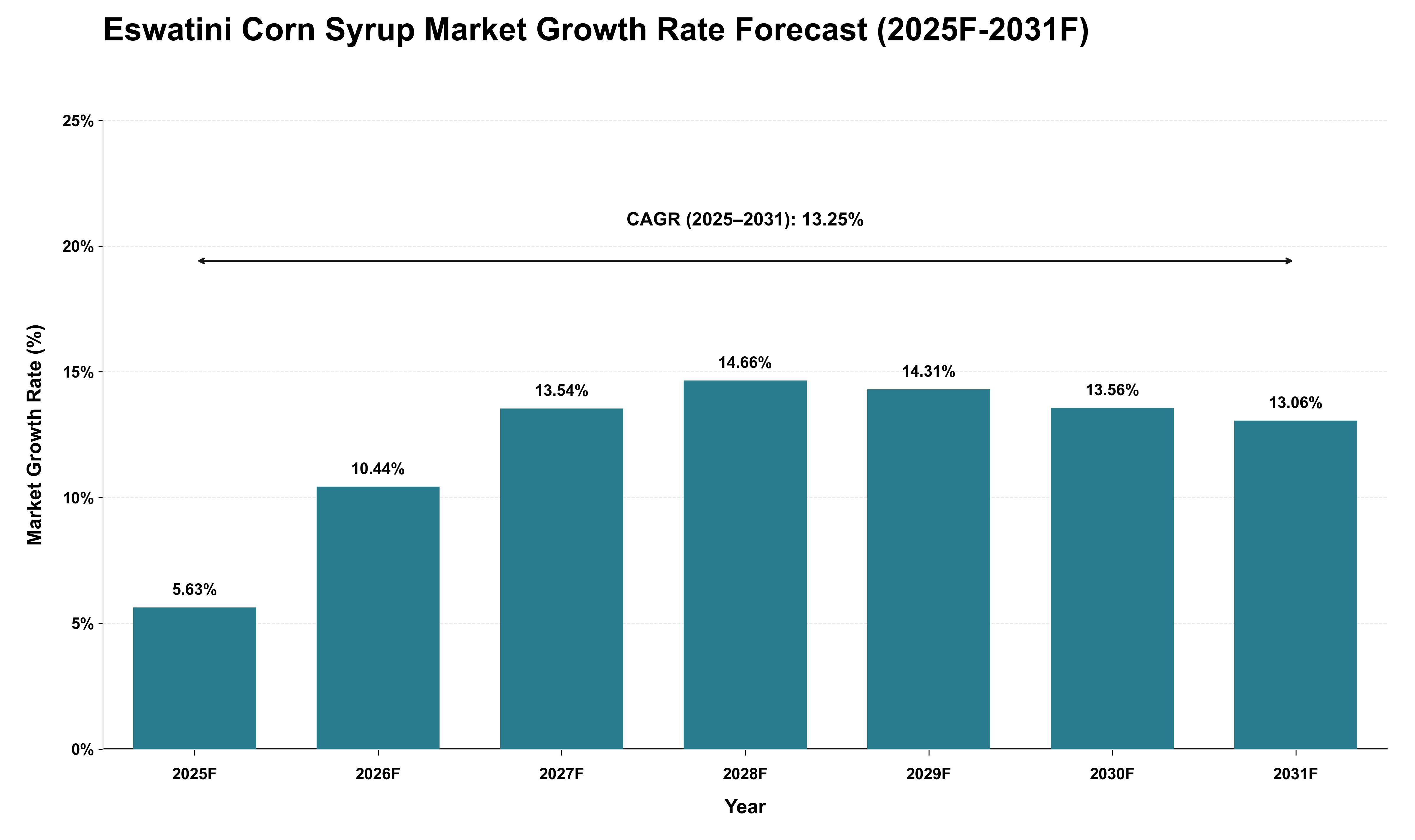 Eswatini Corn Syrup Market Growth Rate Analysis (2025 - 2031)