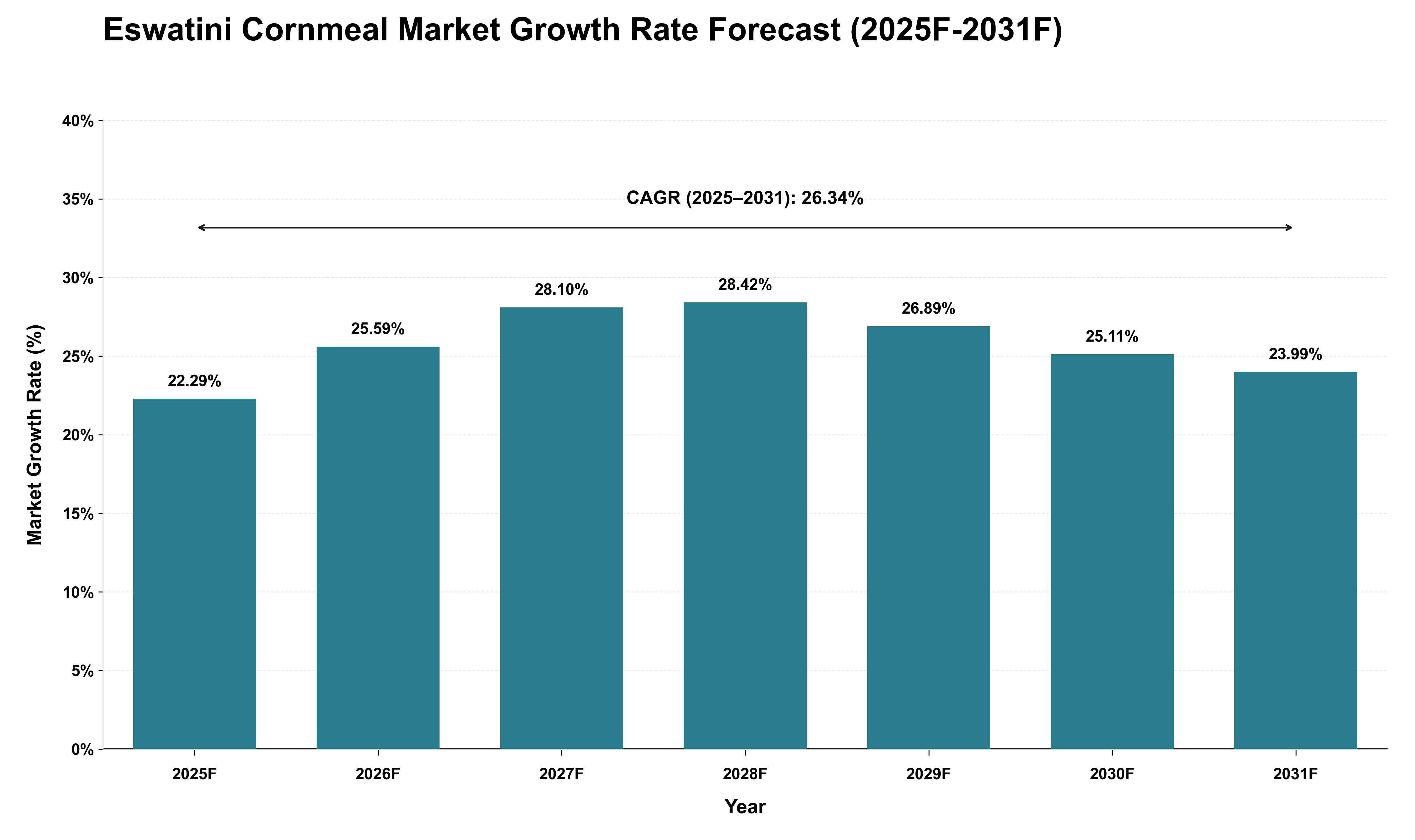 Eswatini Cornmeal Market Growth Rate Analysis (2025 - 2031)