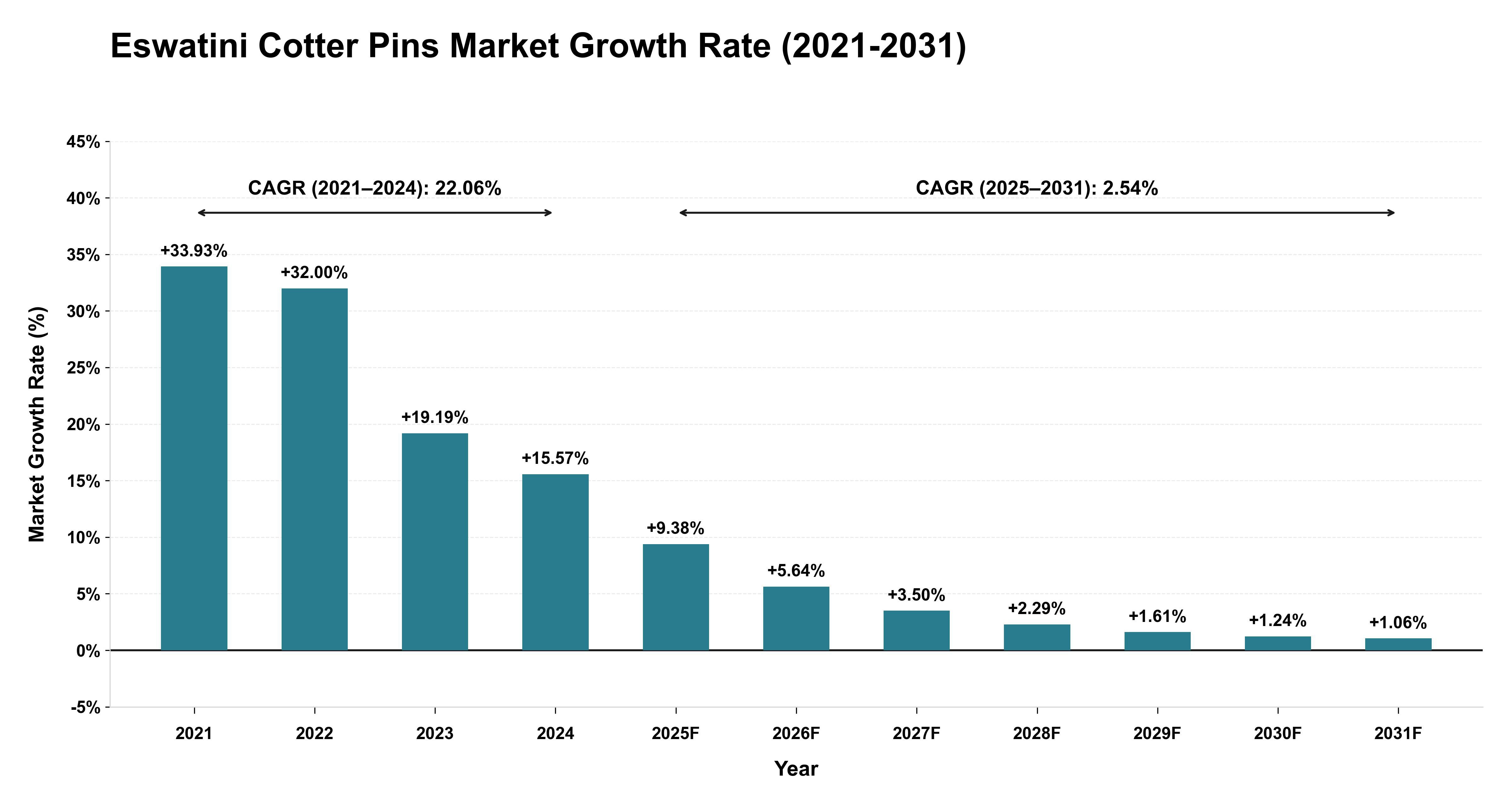 Eswatini Cotter Pins Market Growth Rate Analysis (2021-2031)