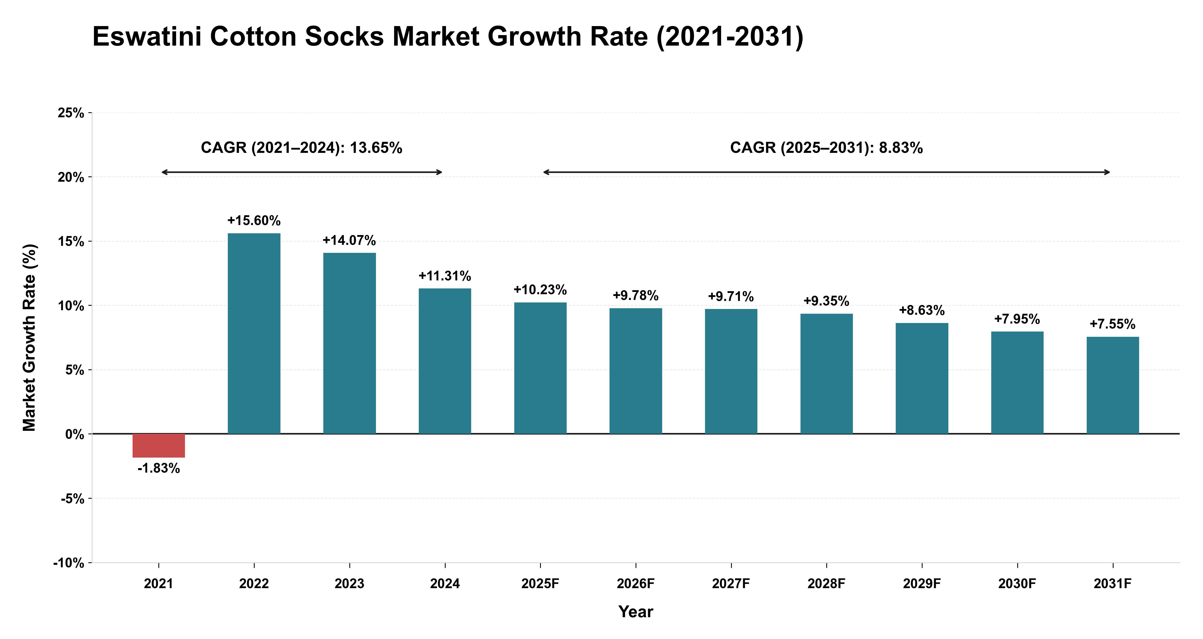 Eswatini Cotton Socks Market Growth Rate Analysis (2021-2031)